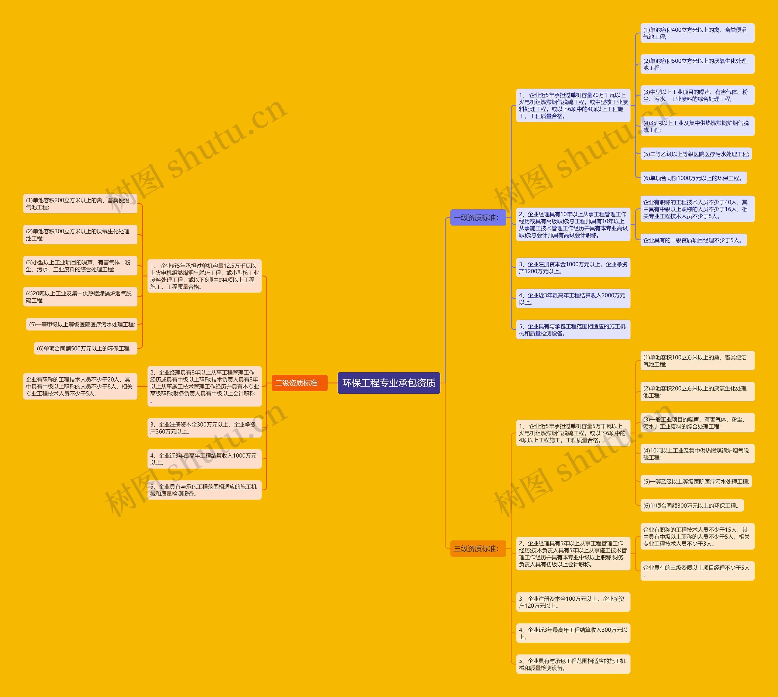 环保工程专业承包资质思维导图