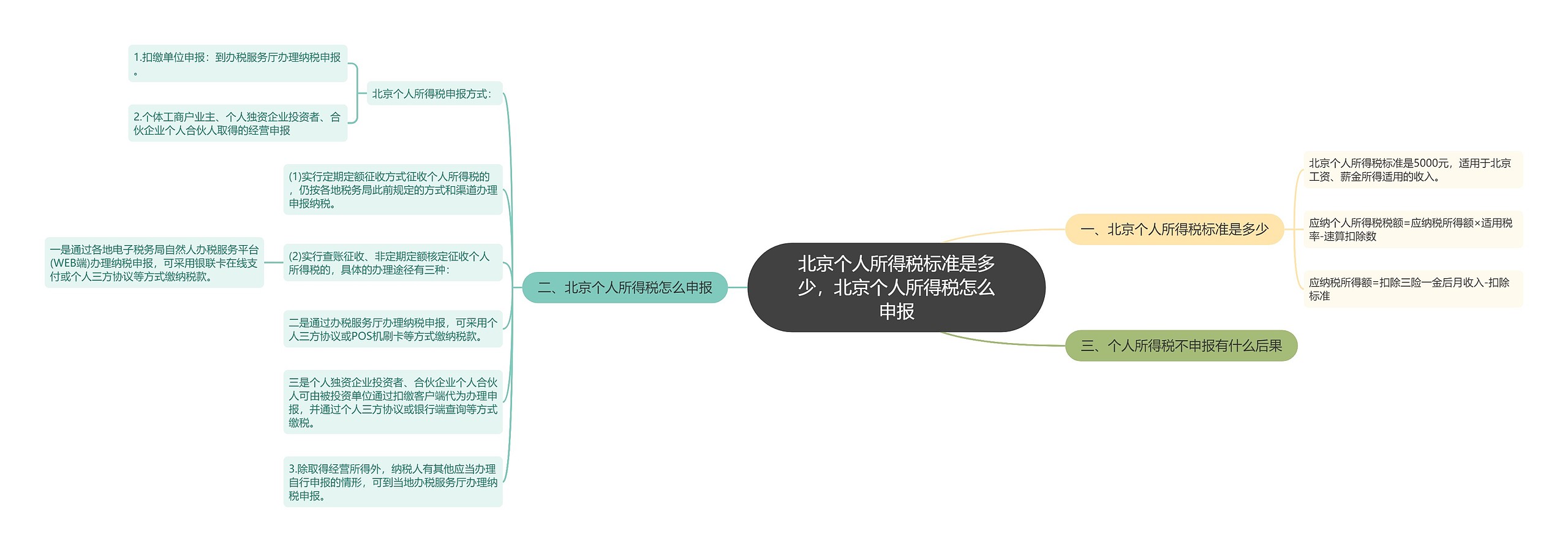 北京个人所得税标准是多少，北京个人所得税怎么申报思维导图