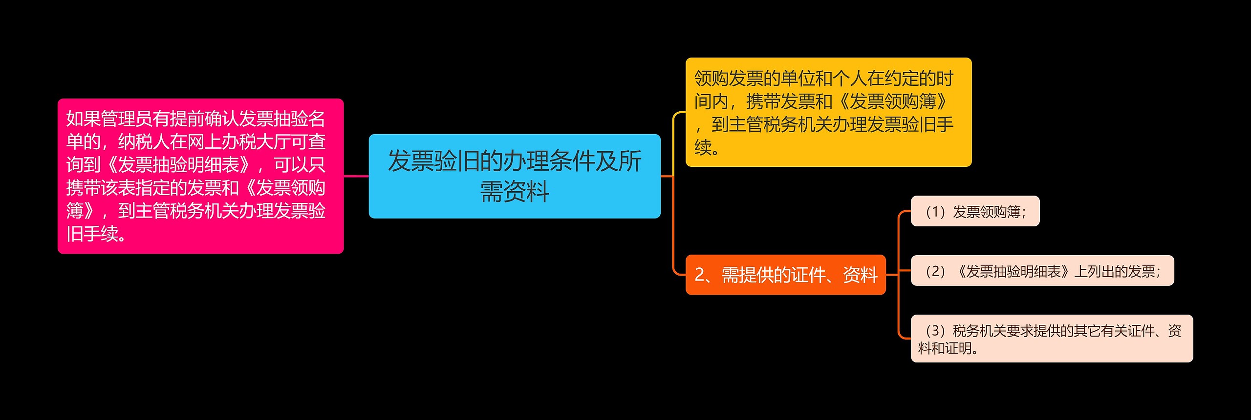 发票验旧的办理条件及所需资料思维导图