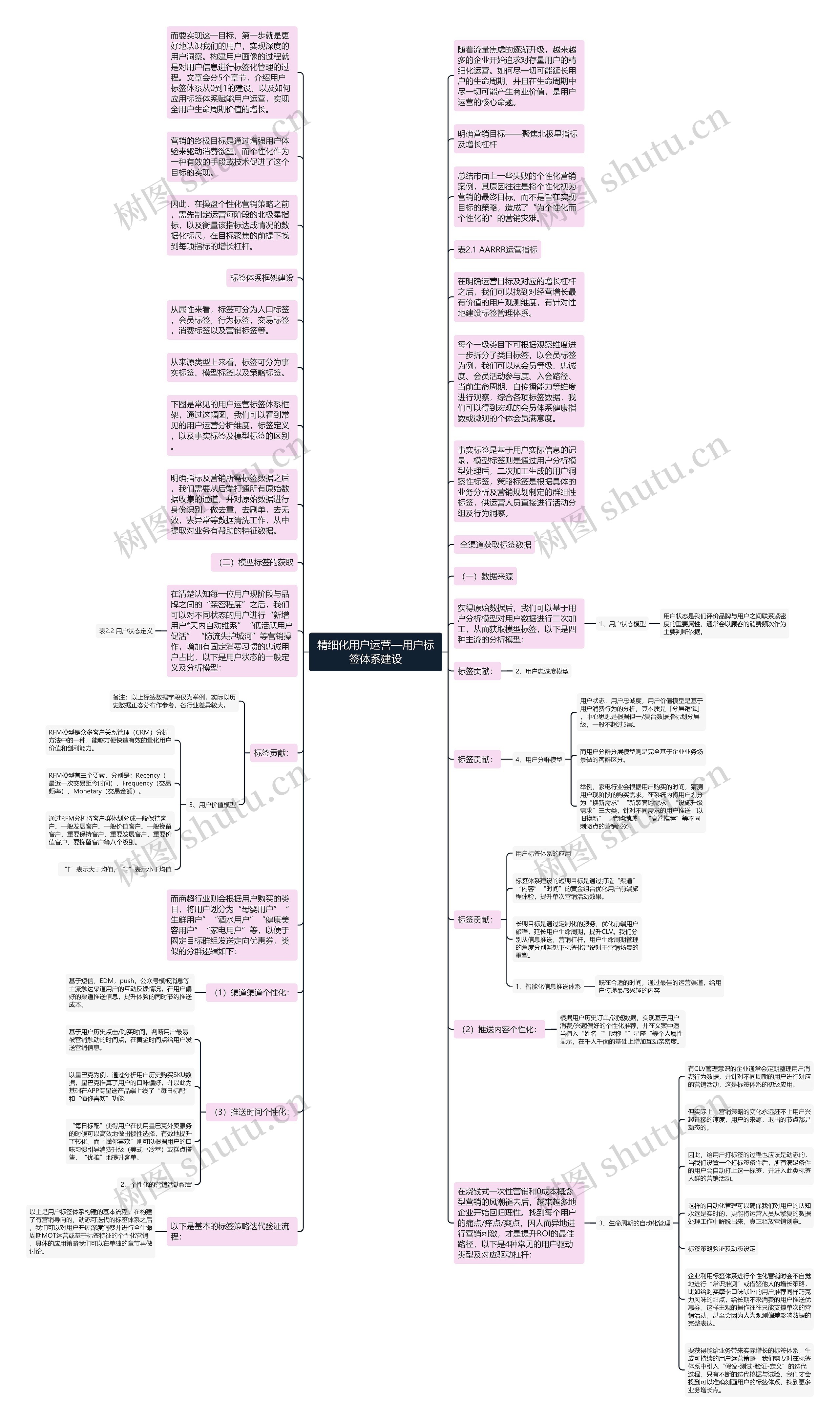 精细化用户运营—用户标签体系建设思维导图