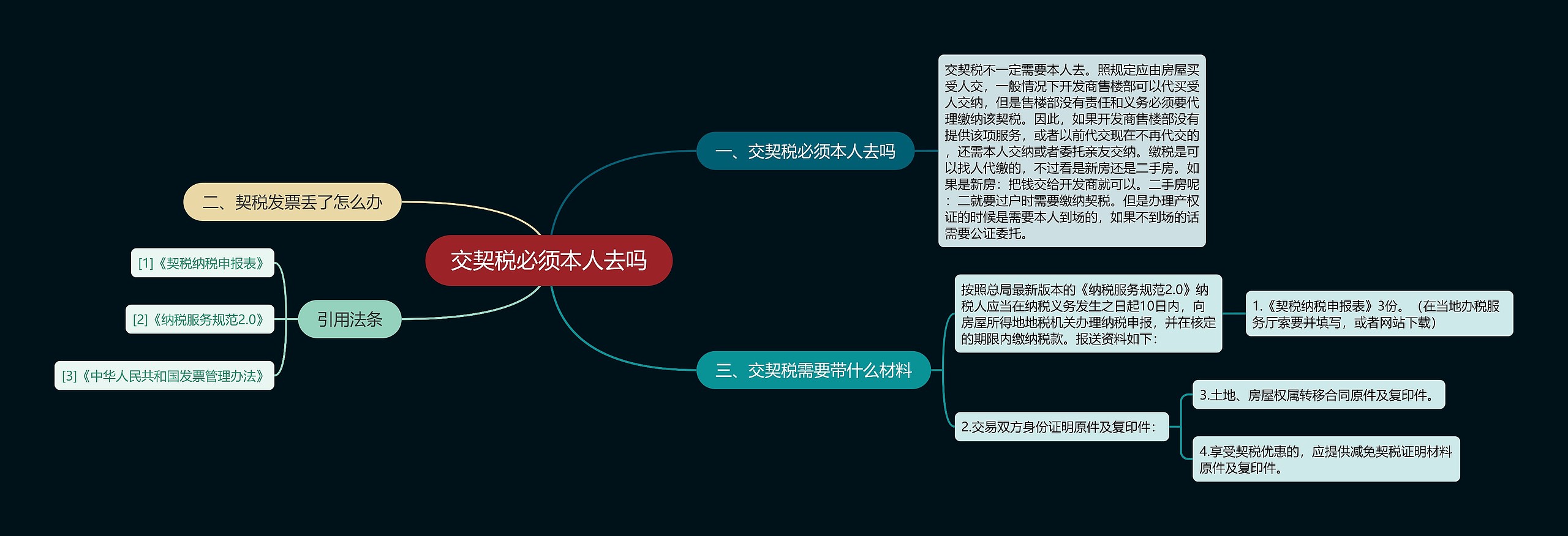 交契税必须本人去吗思维导图