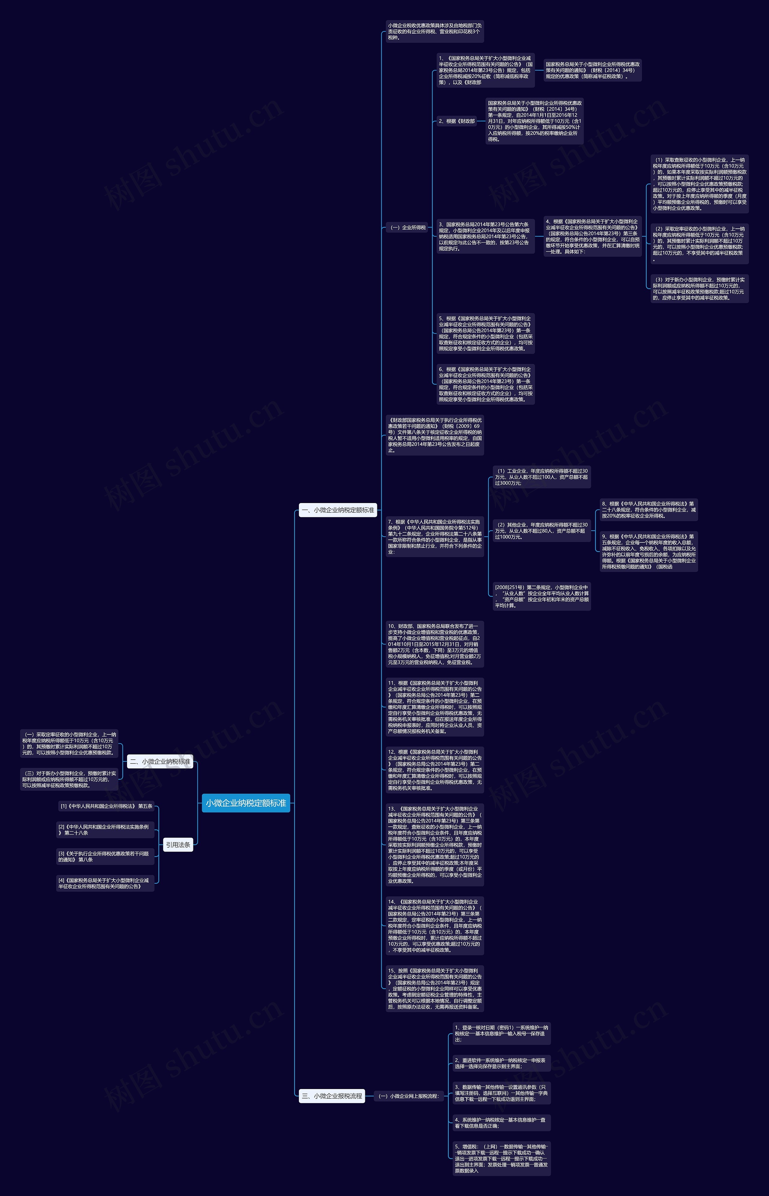 小微企业纳税定额标准思维导图高清图 小微企业纳税定额标准思维导图
