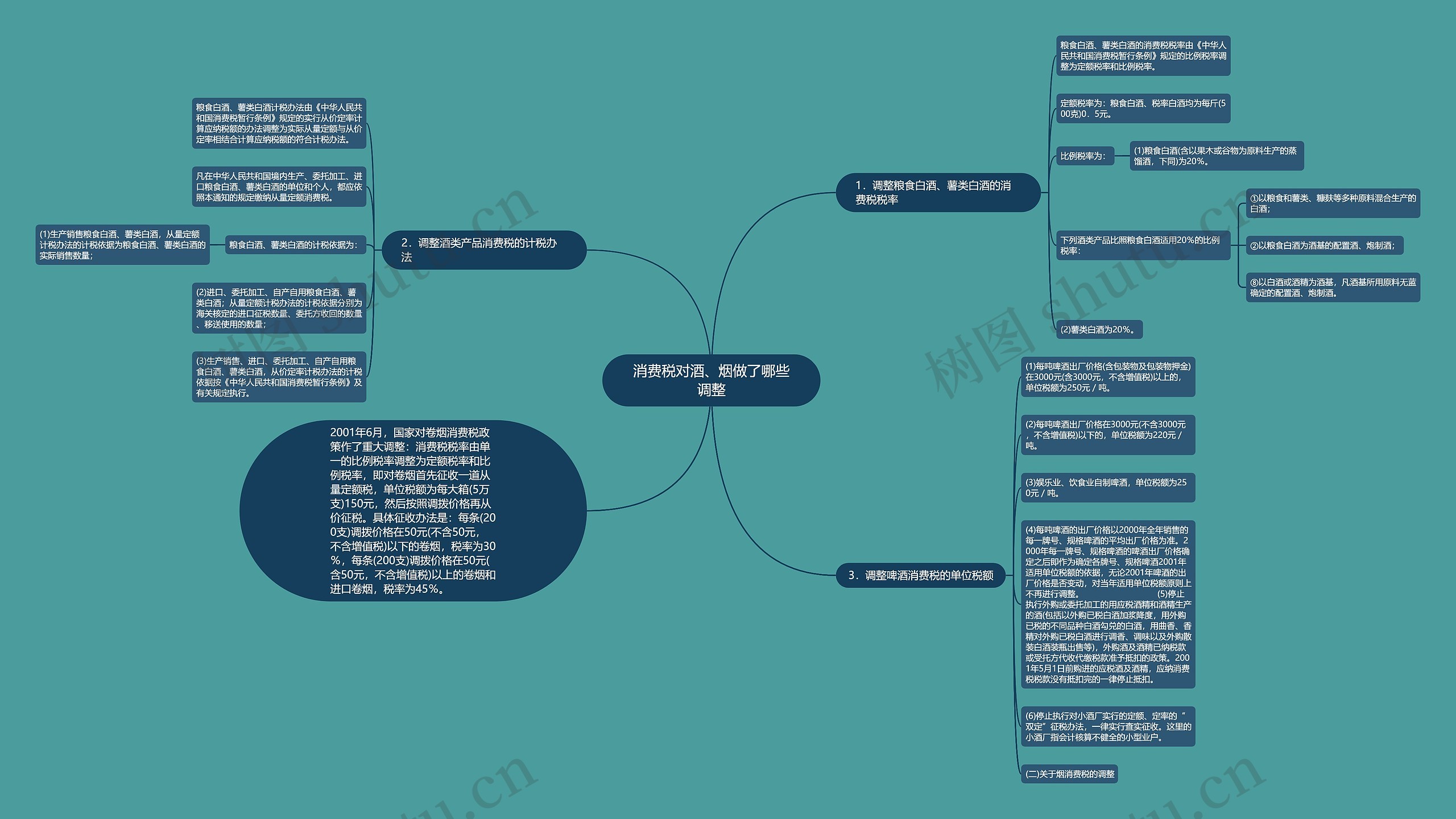 消费税对酒、烟做了哪些调整思维导图