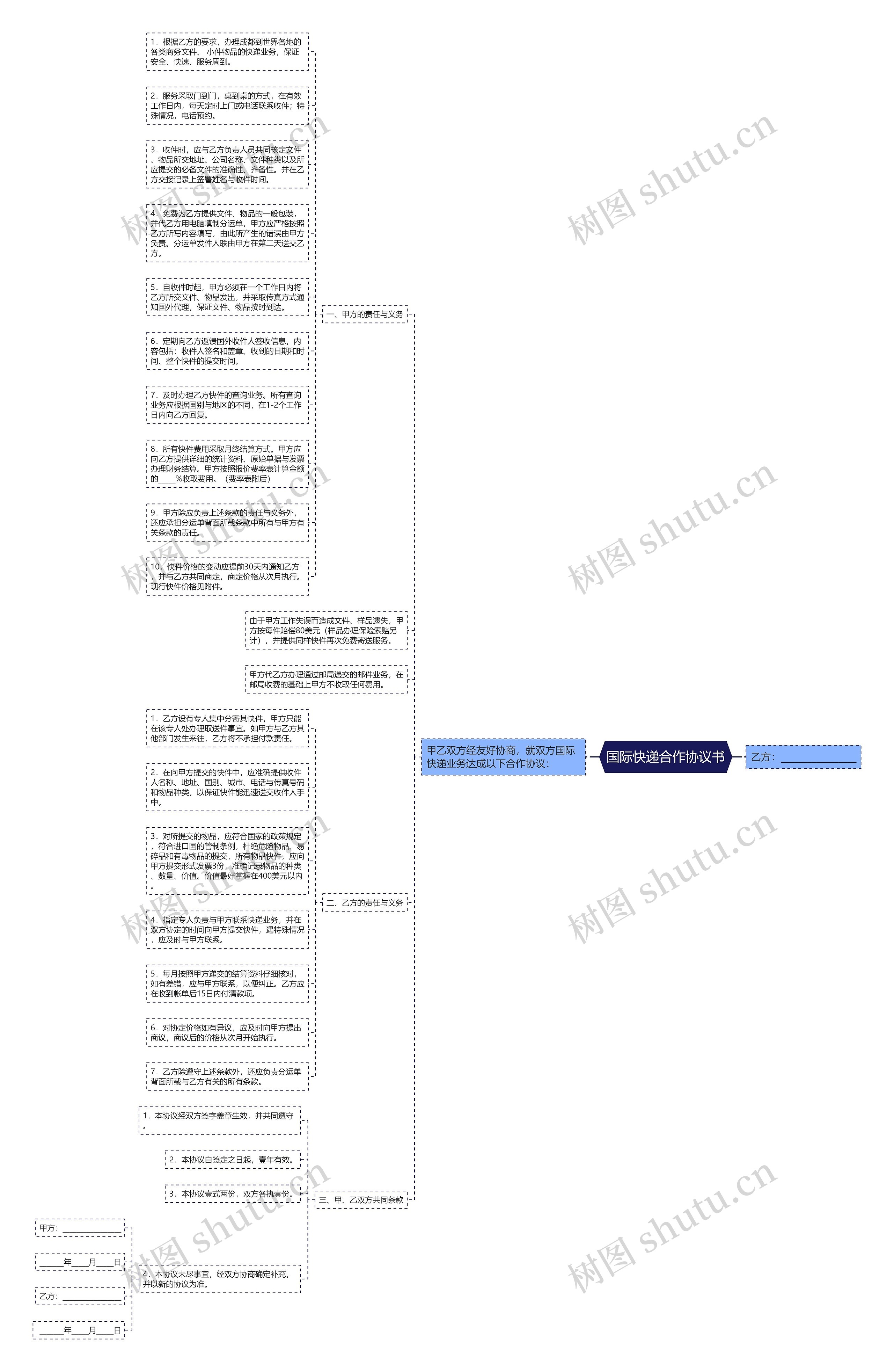 国际快递合作协议书思维导图