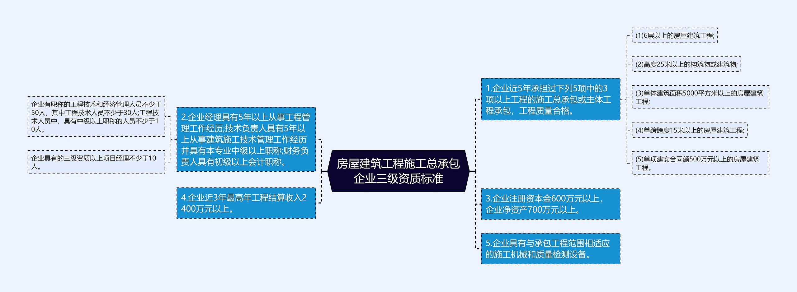 房屋建筑工程施工总承包企业三级资质标准