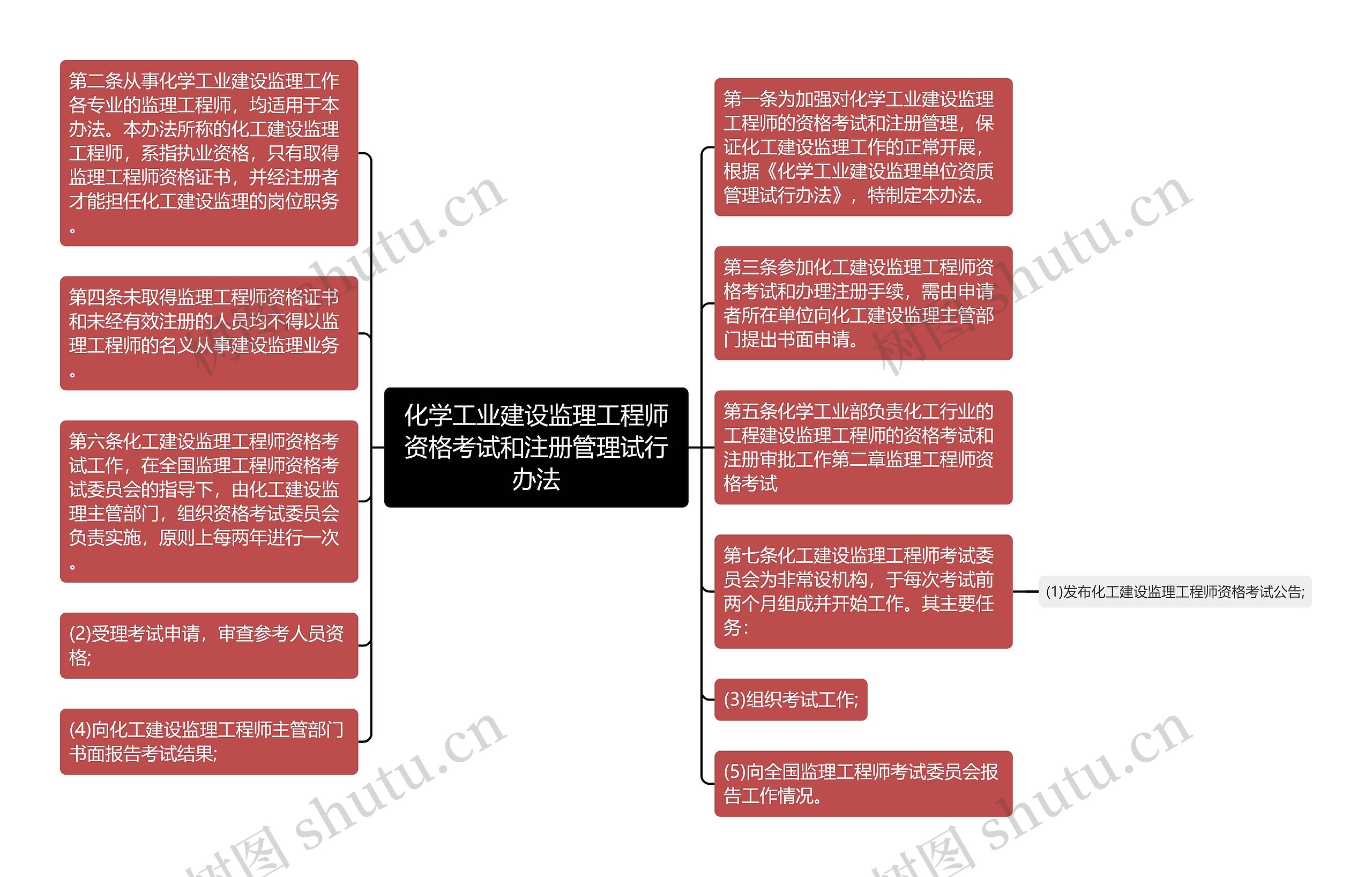 化学工业建设监理工程师资格考试和注册管理试行办法