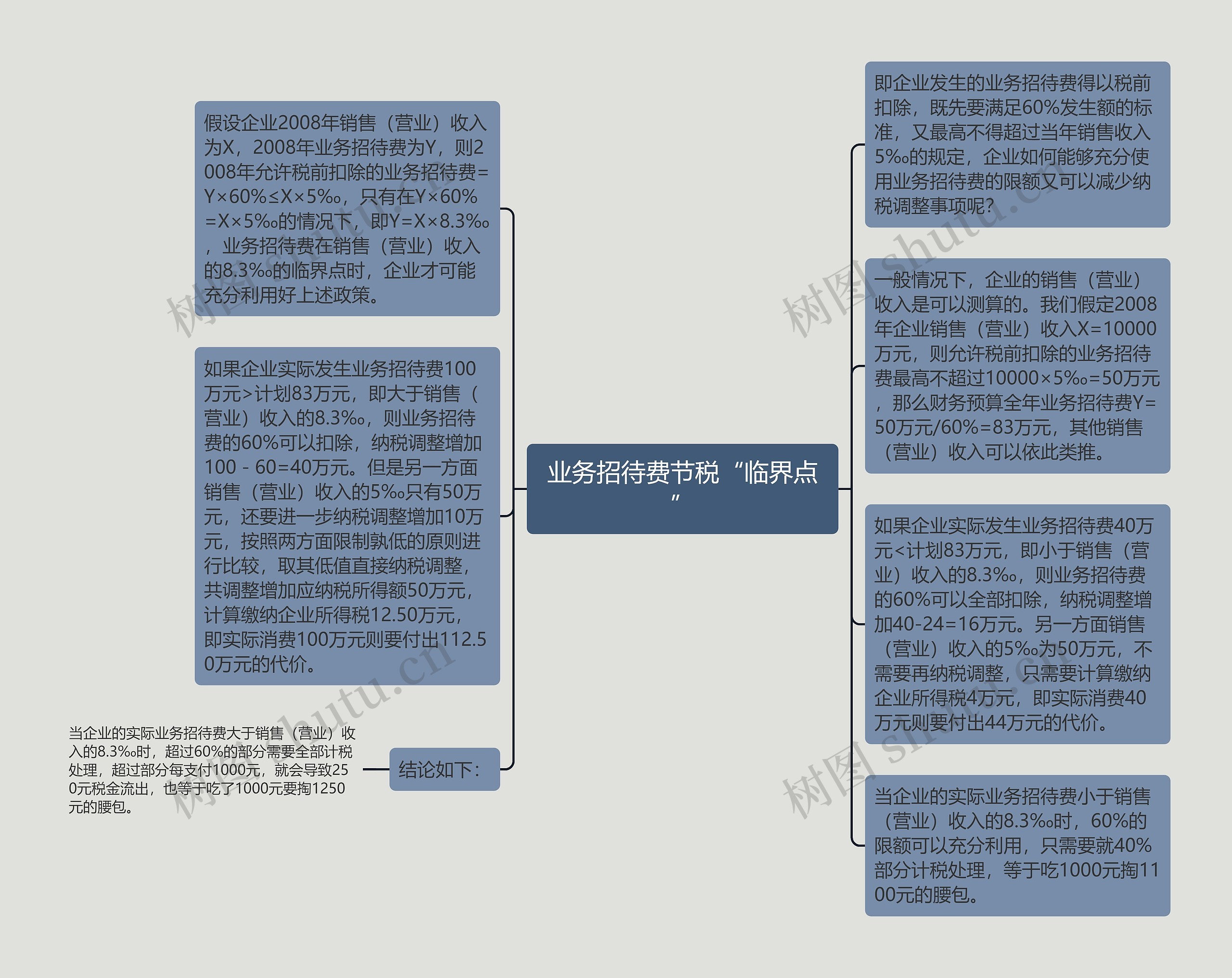 业务招待费节税“临界点”思维导图