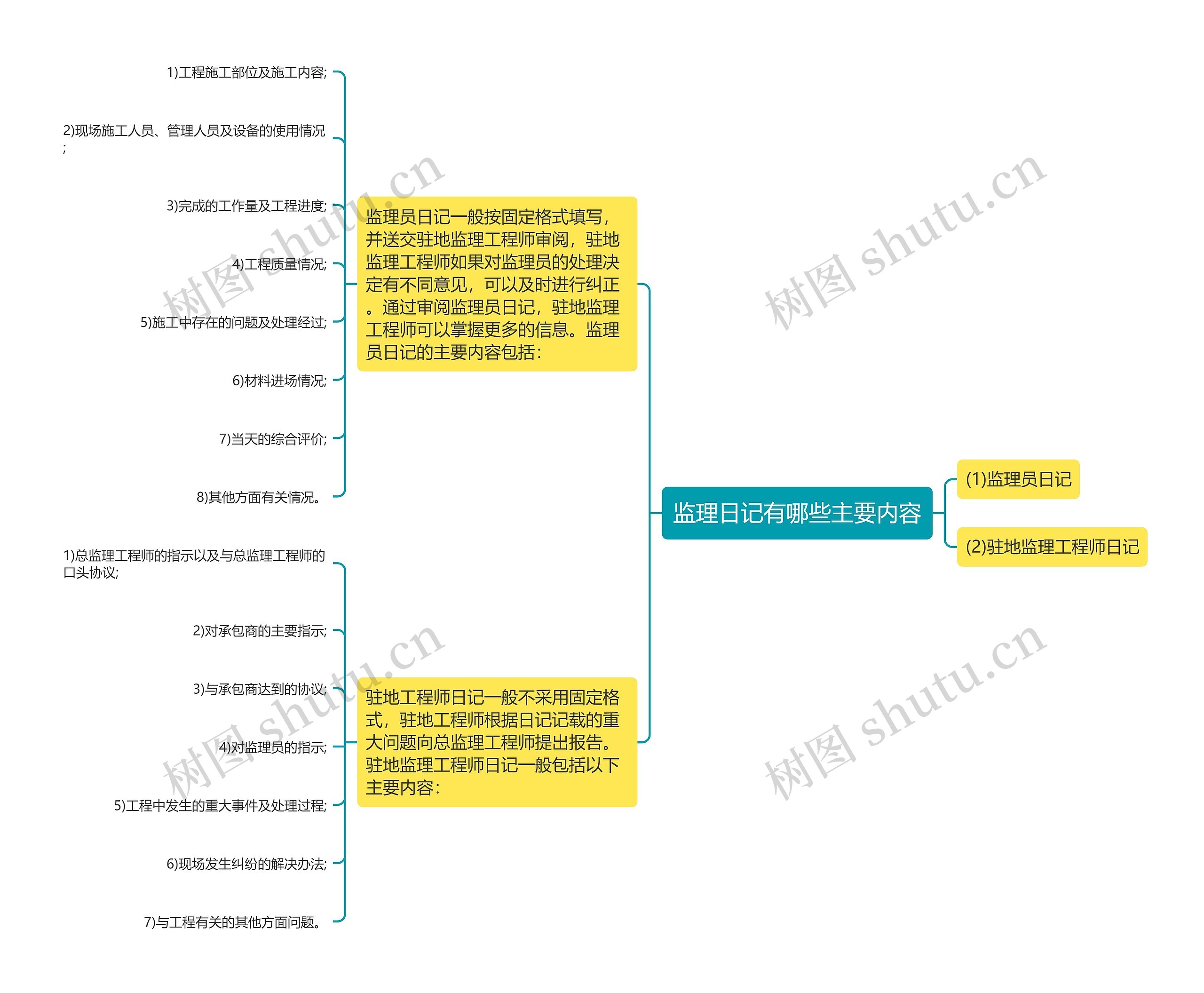 监理日记有哪些主要内容