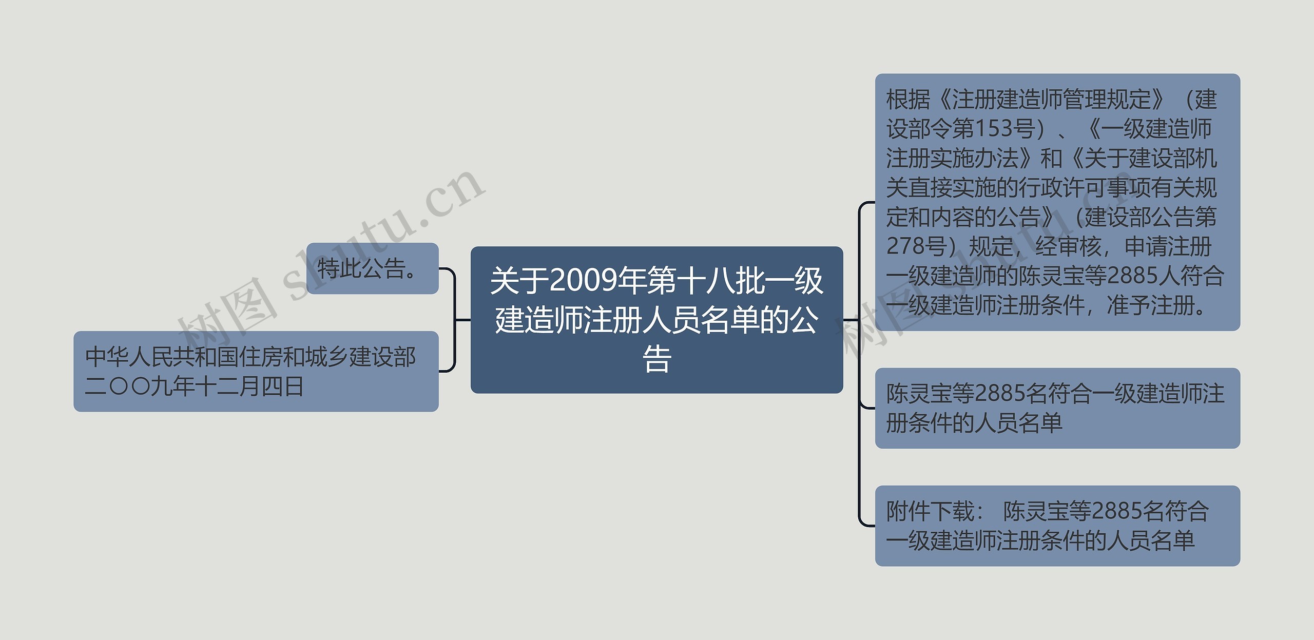 关于2009年第十八批一级建造师注册人员名单的公告