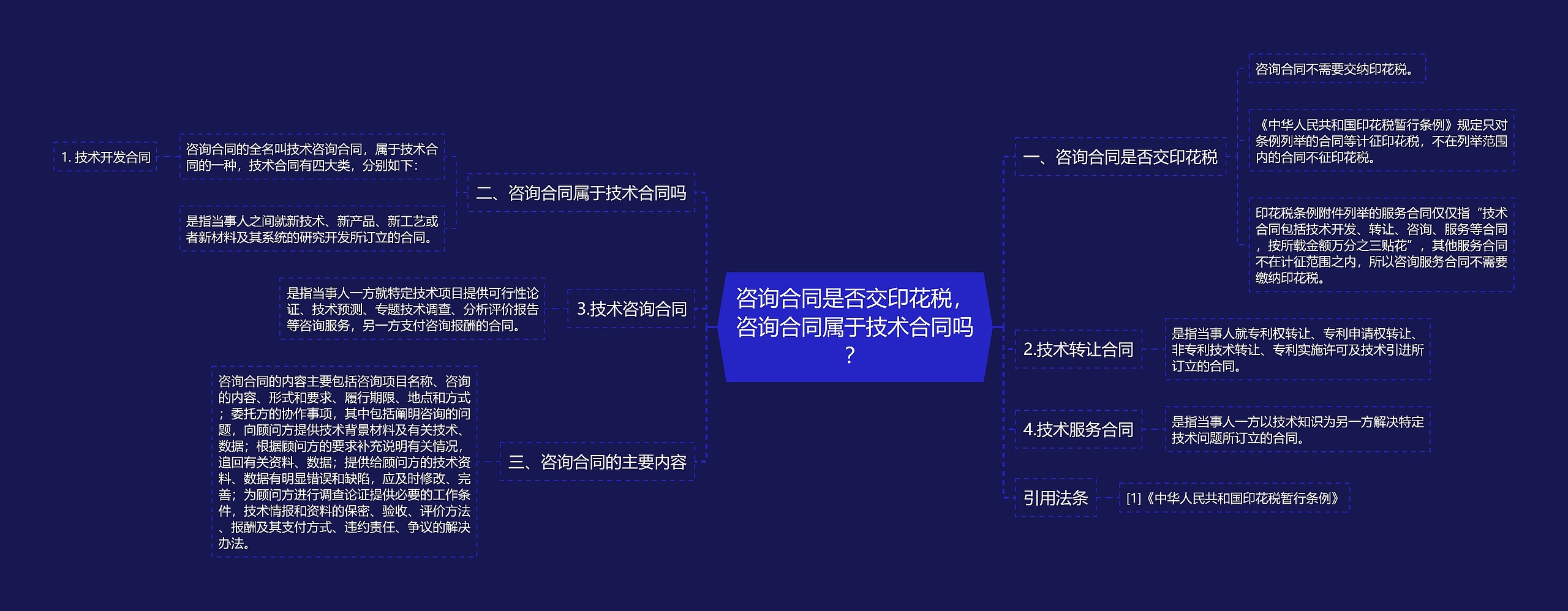 咨询合同是否交印花税，咨询合同属于技术合同吗？