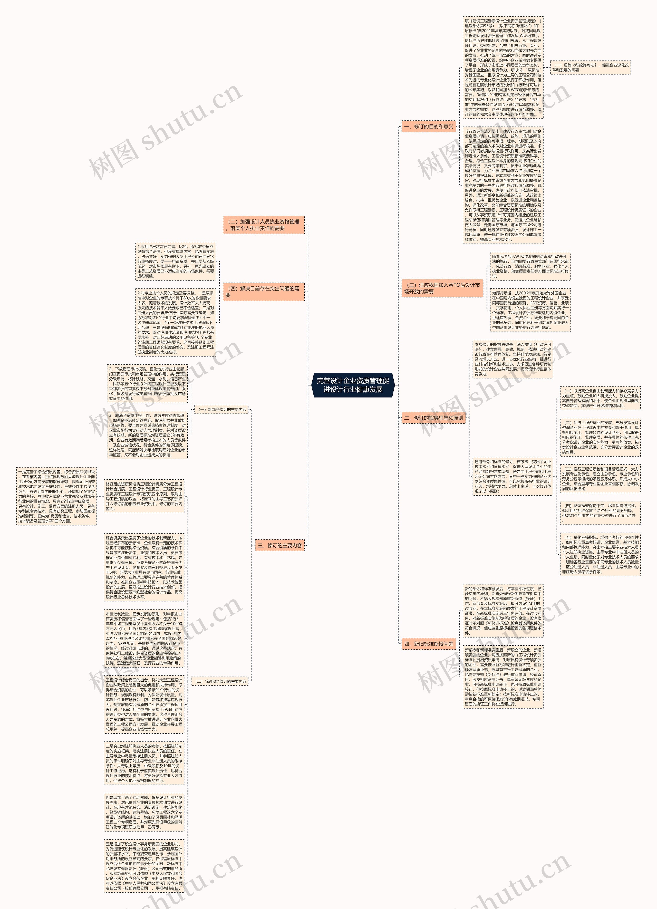 完善设计企业资质管理促进设计行业健康发展思维导图