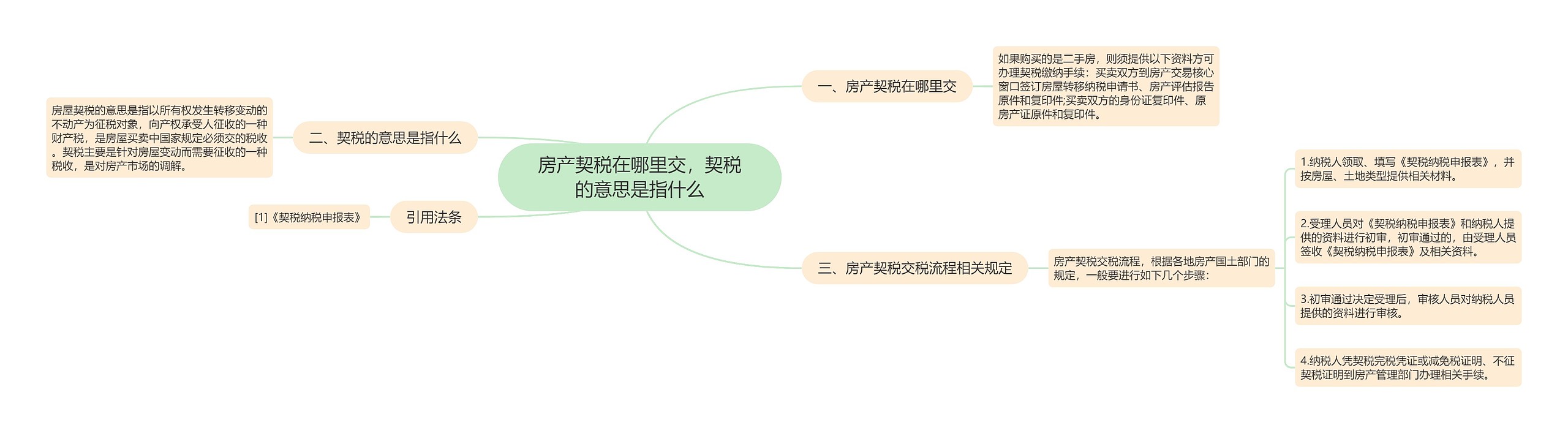 房产契税在哪里交，契税的意思是指什么思维导图