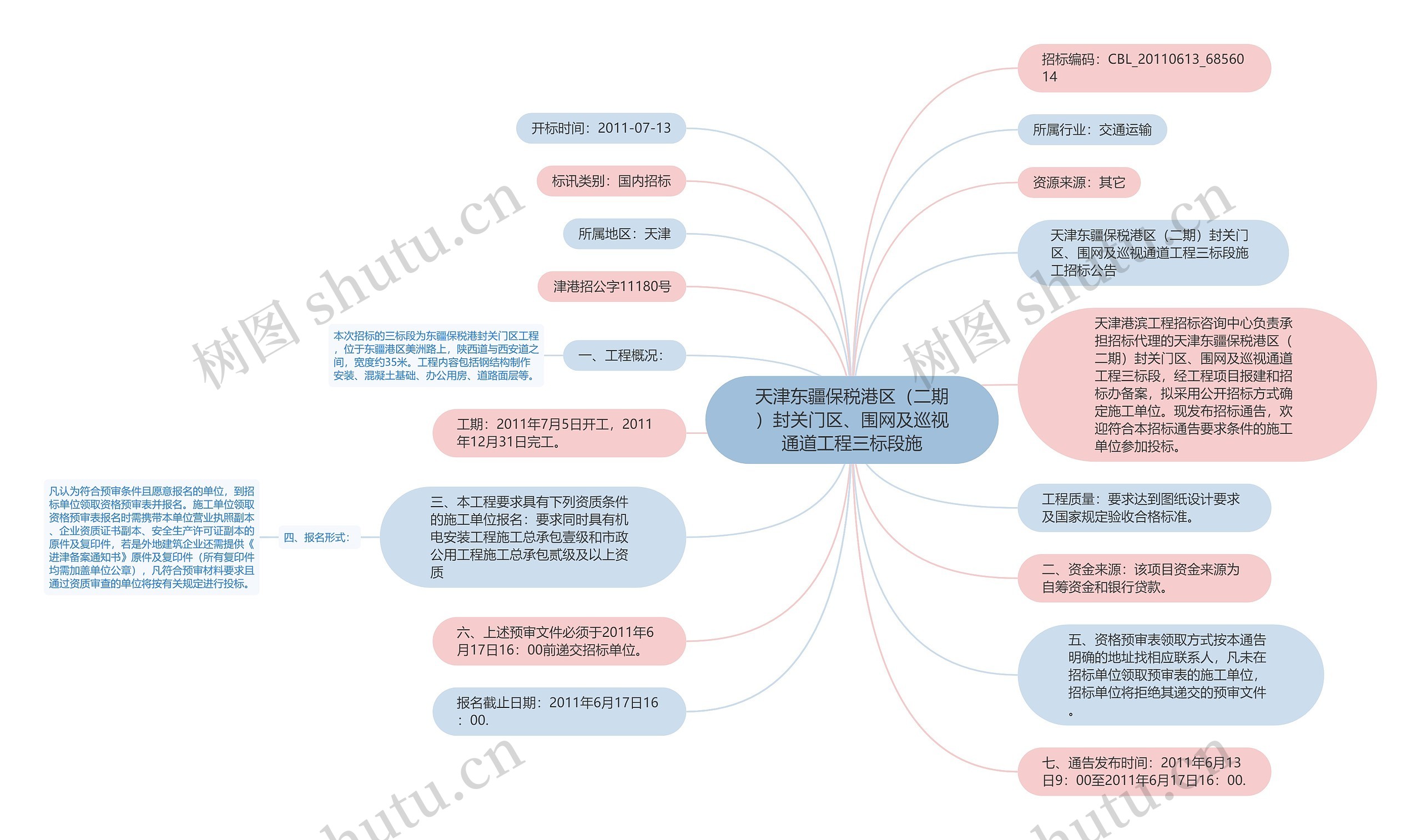 天津东疆保税港区（二期）封关门区、围网及巡视通道工程三标段施思维导图