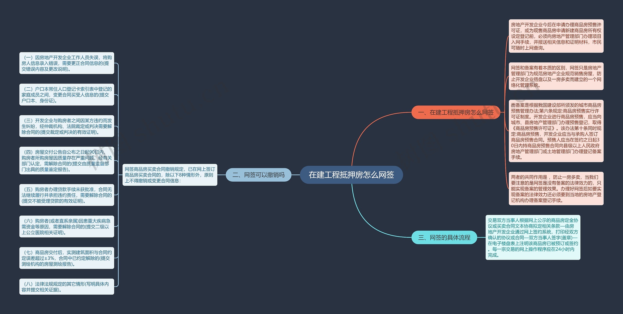 在建工程抵押房怎么网签思维导图