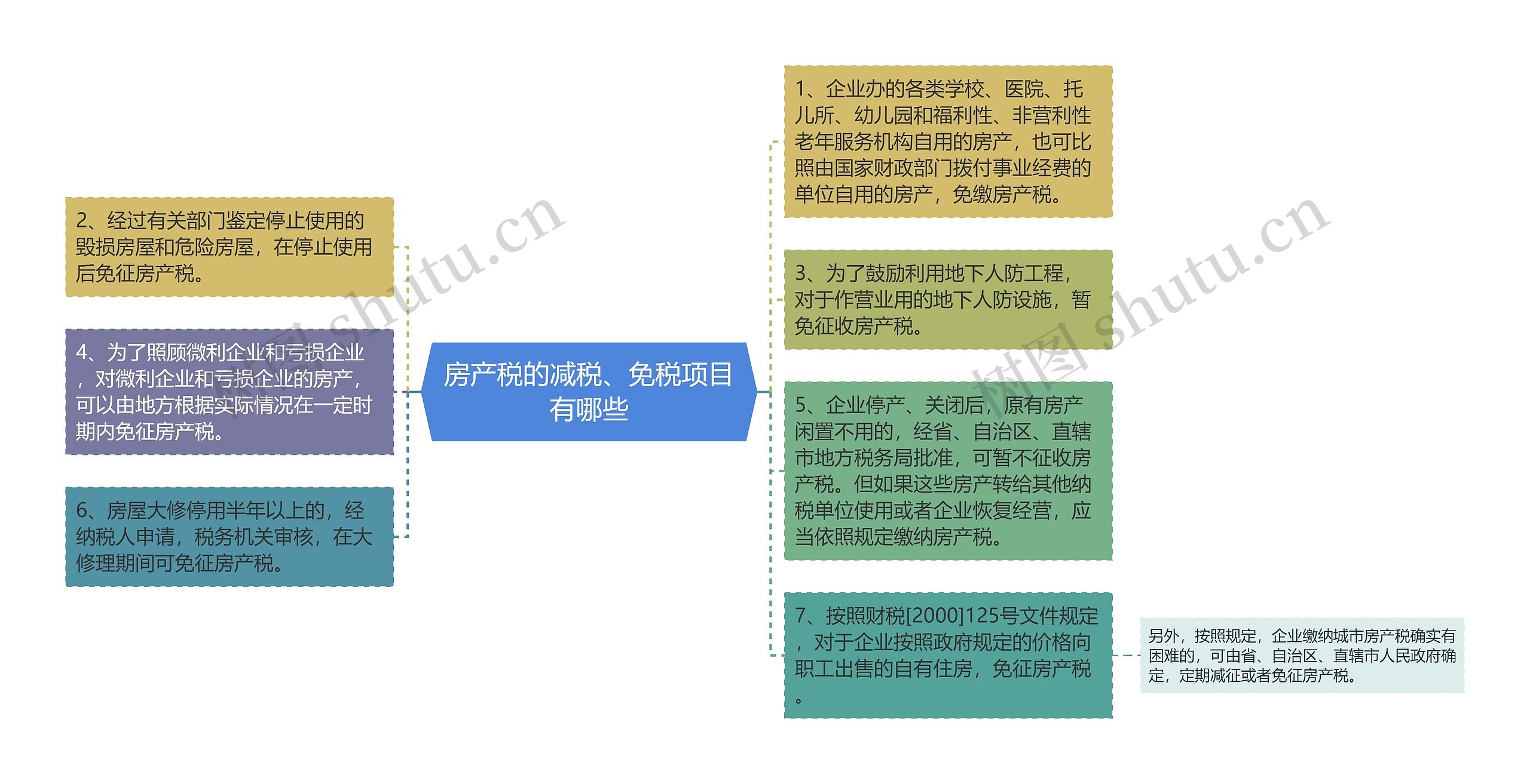 房产税的减税、免税项目有哪些思维导图