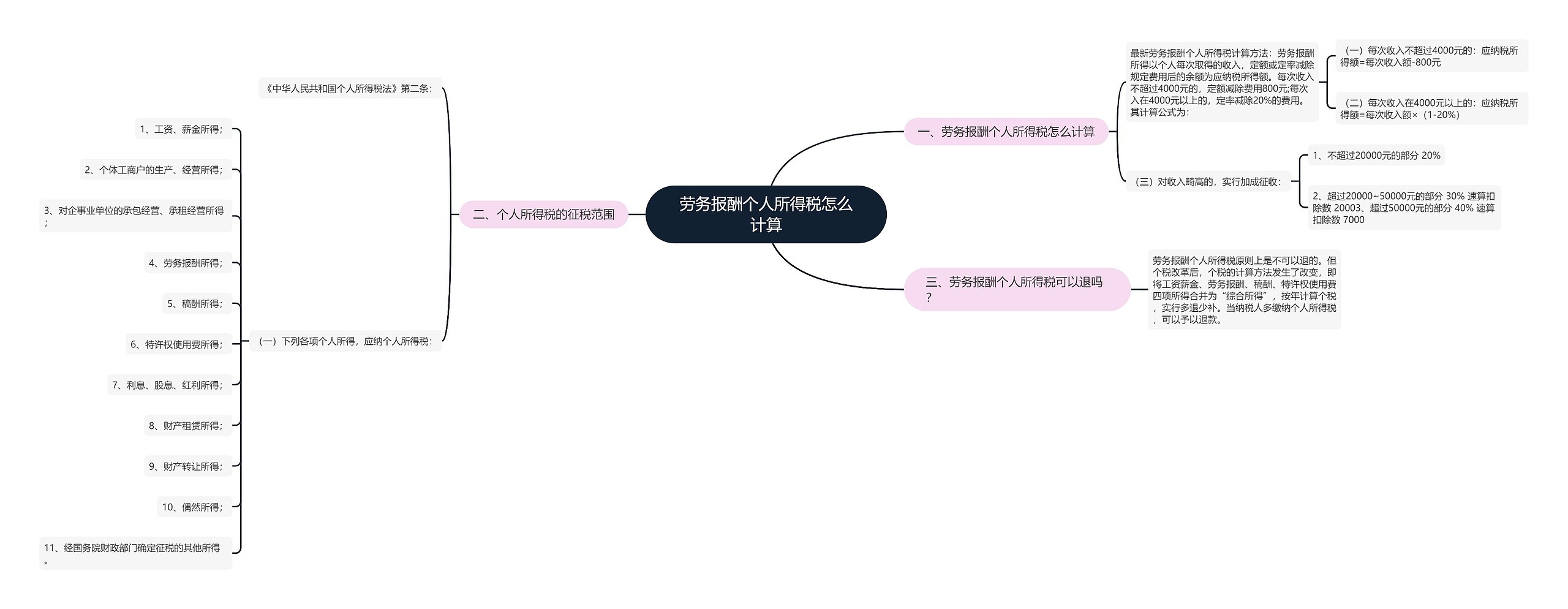 劳务报酬个人所得税怎么计算思维导图