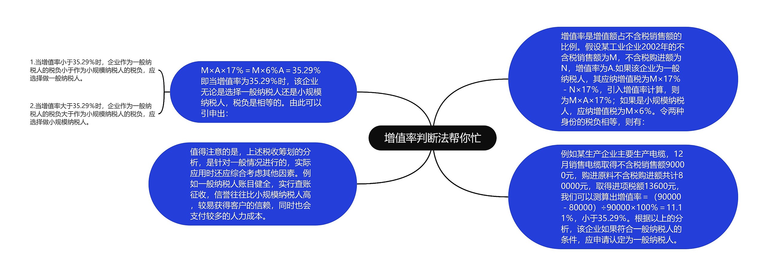  增值率判断法帮你忙 思维导图