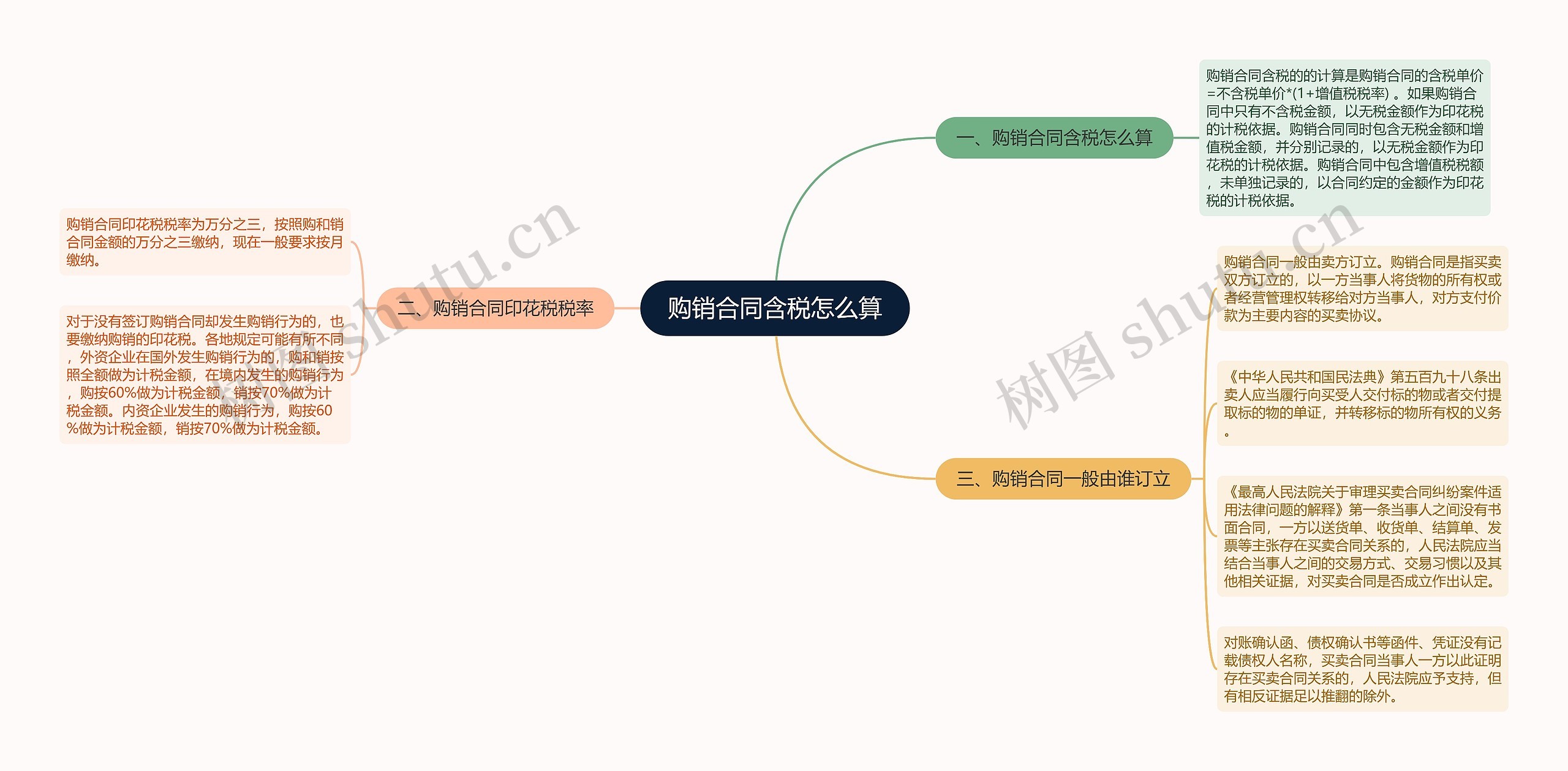 购销合同含税怎么算思维导图