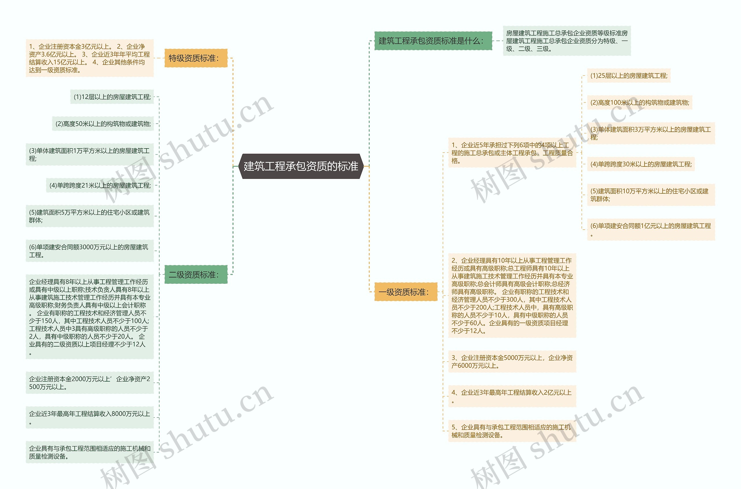 建筑工程承包资质的标准思维导图