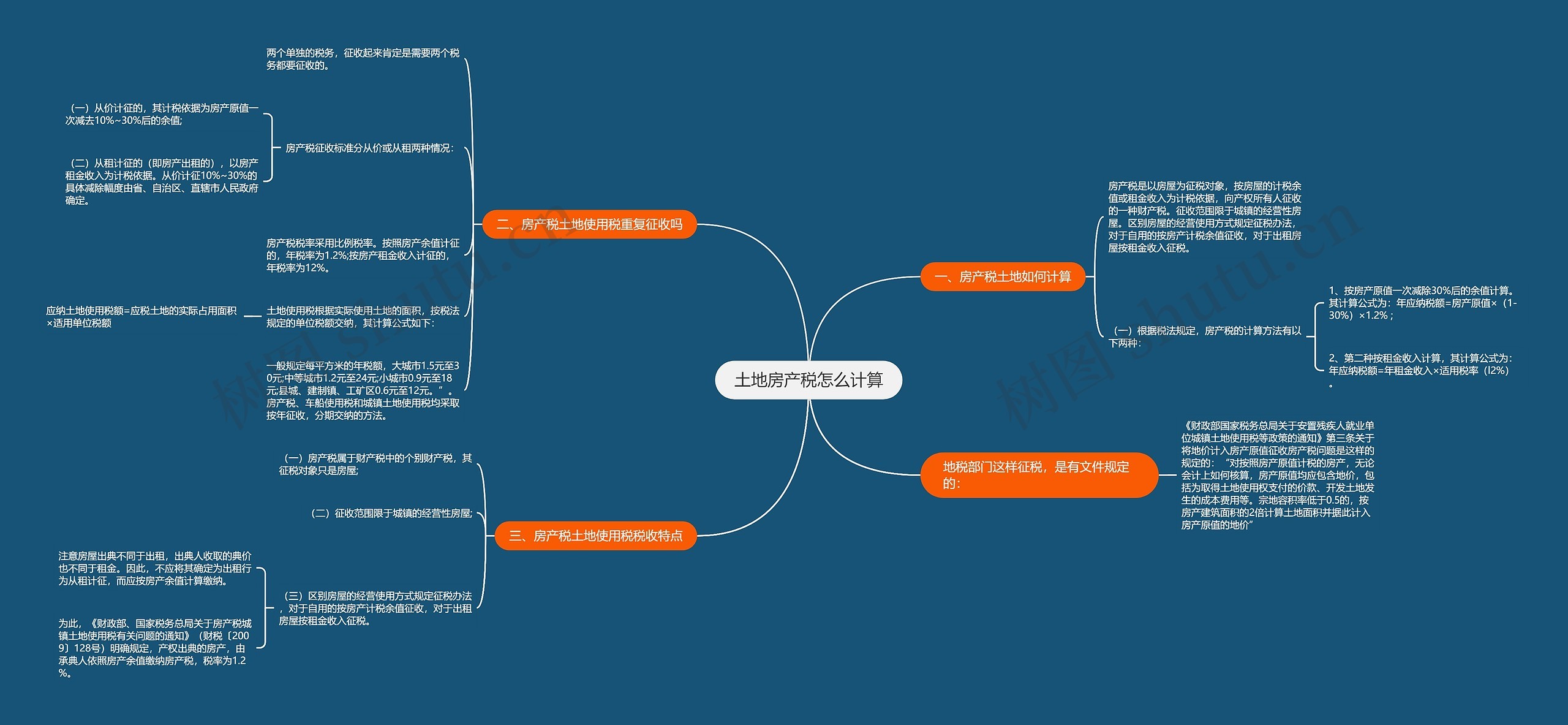 土地房产税怎么计算思维导图