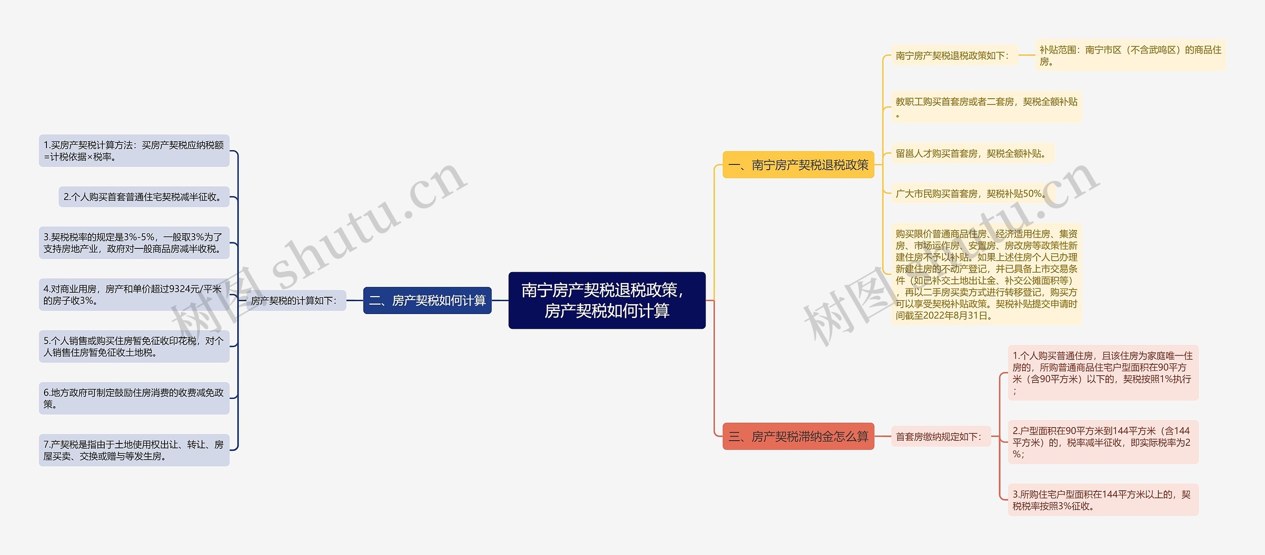 南宁房产契税退税政策，房产契税如何计算思维导图