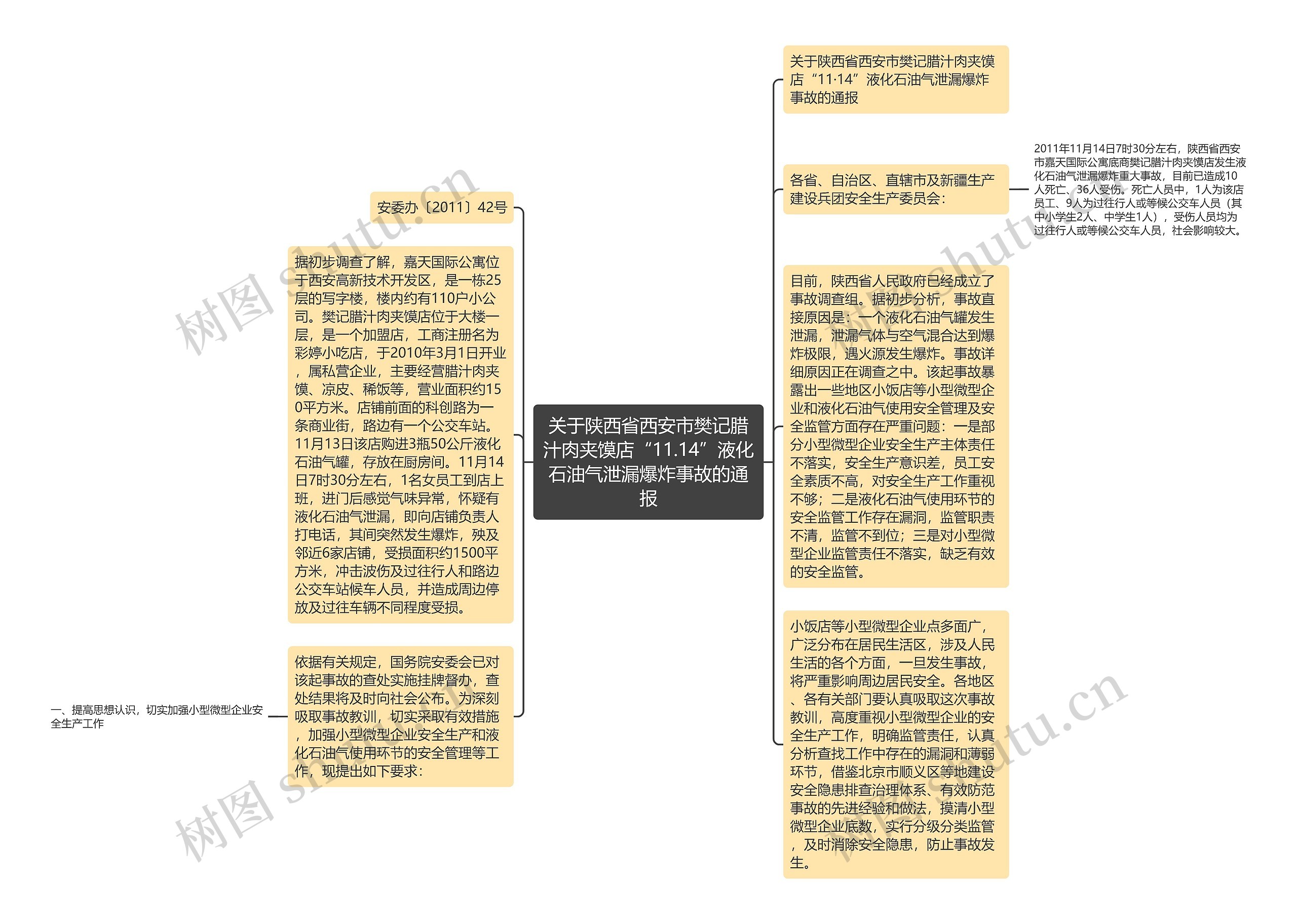 关于陕西省西安市樊记腊汁肉夹馍店“11.14”液化石油气泄漏爆炸事故的通报思维导图