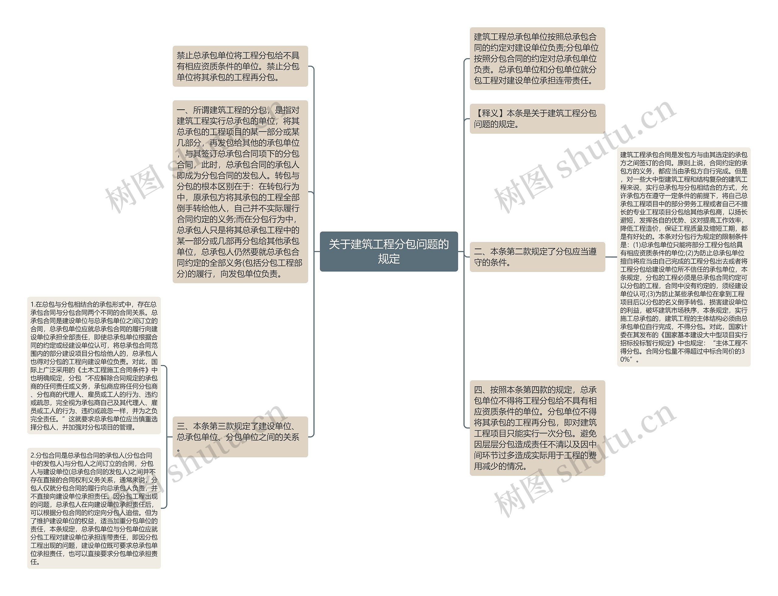 关于建筑工程分包问题的规定思维导图