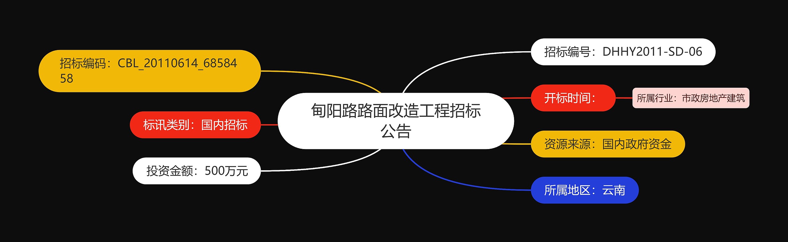 甸阳路路面改造工程招标公告思维导图