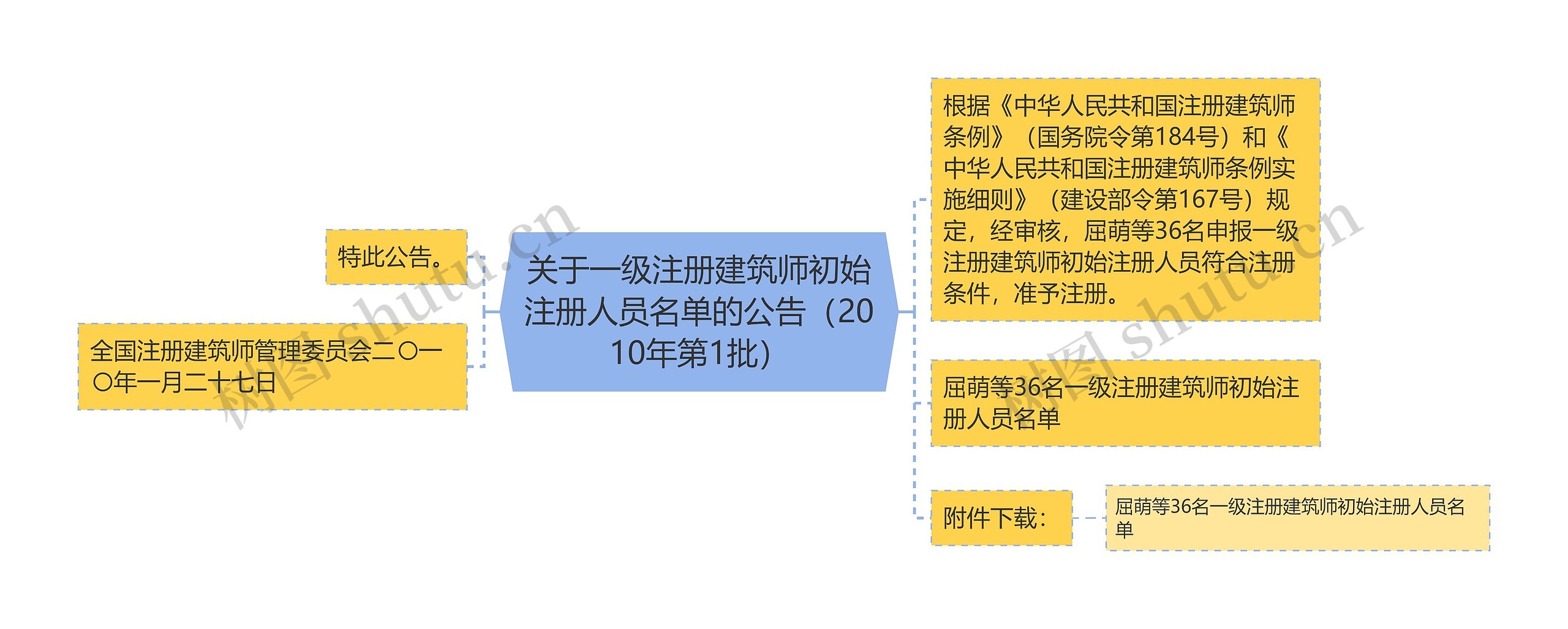 关于一级注册建筑师初始注册人员名单的公告（2010年第1批）