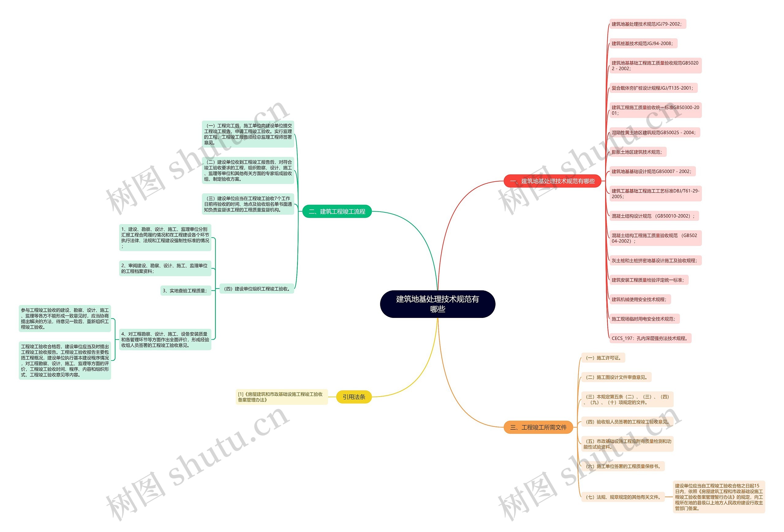 建筑地基处理技术规范有哪些思维导图