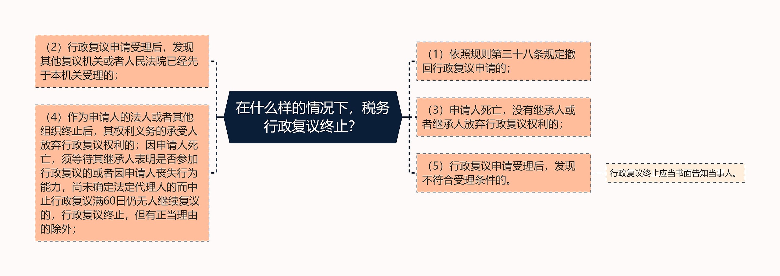 在什么样的情况下，税务行政复议终止？