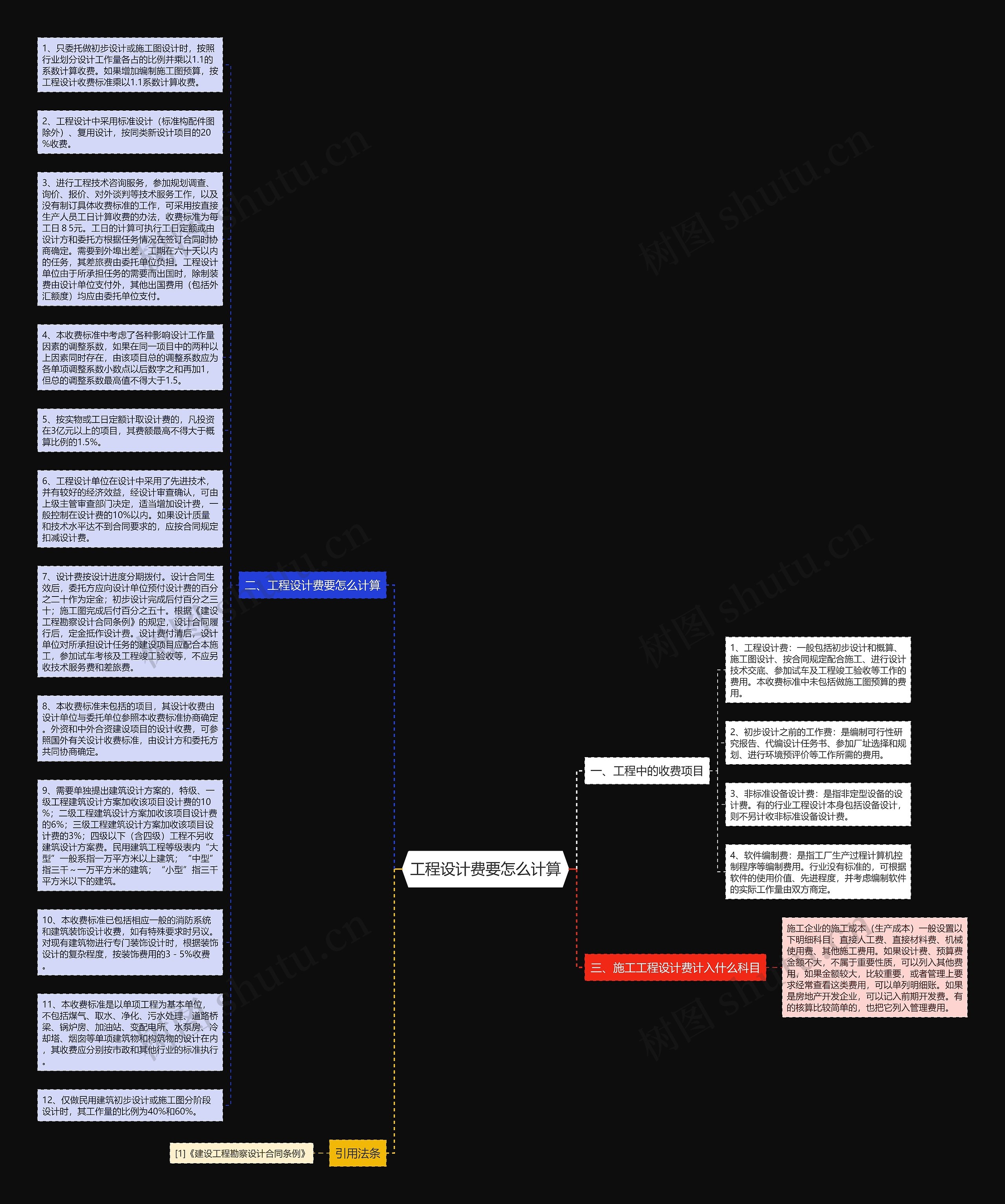 工程设计费要怎么计算思维导图