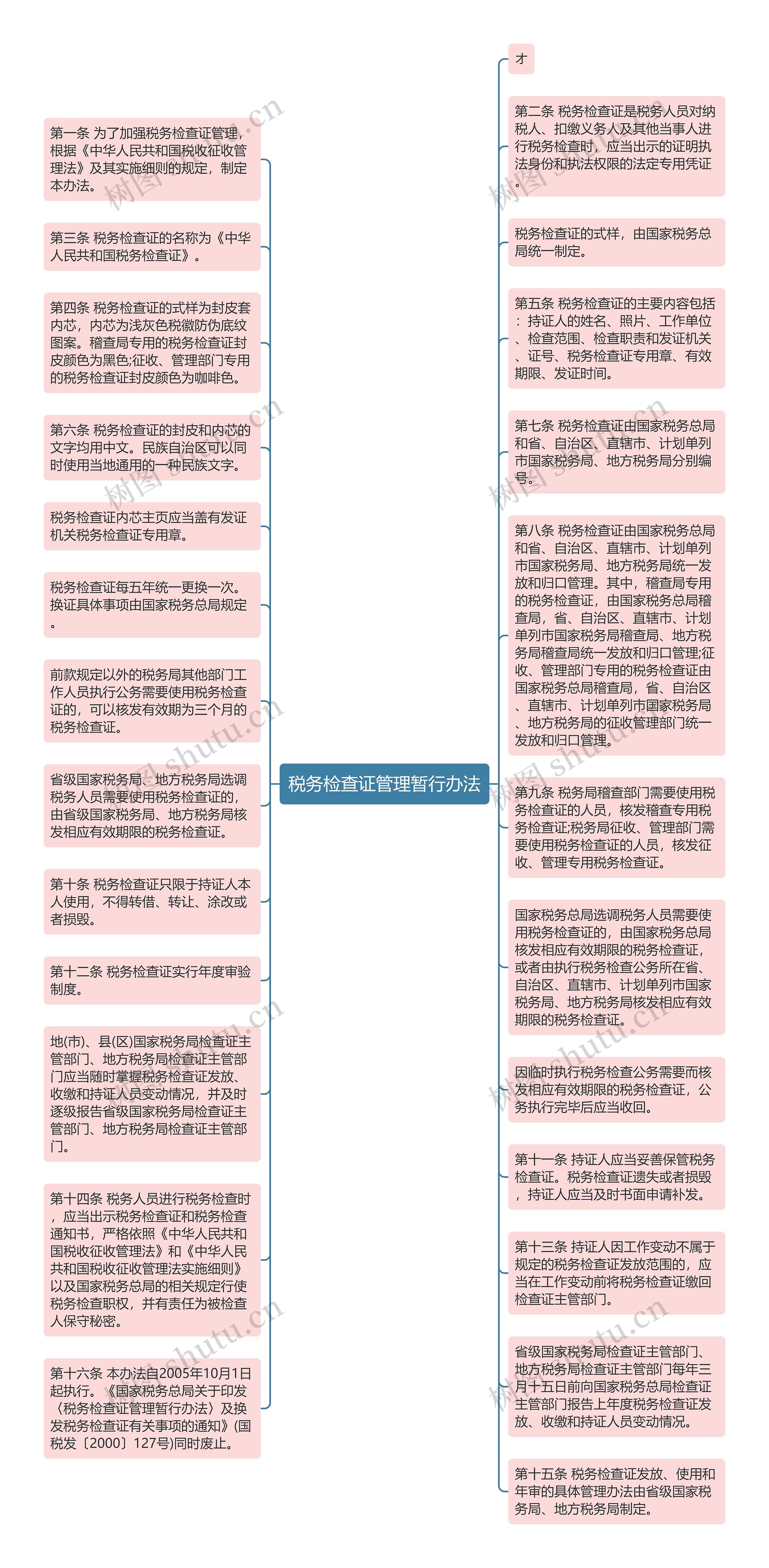 税务检查证管理暂行办法思维导图