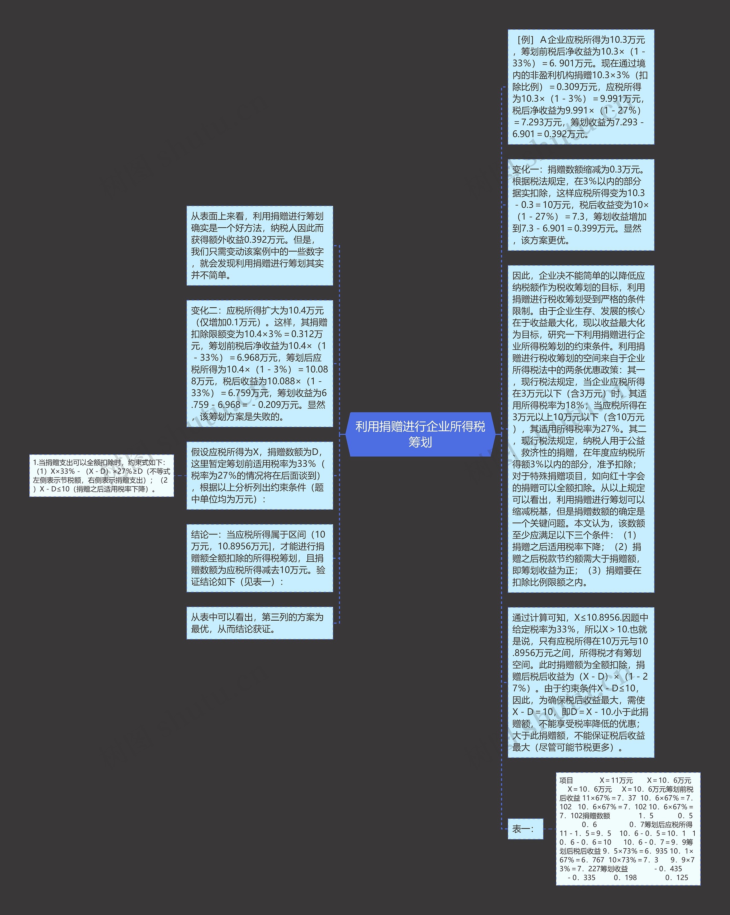 利用捐赠进行企业所得税筹划思维导图