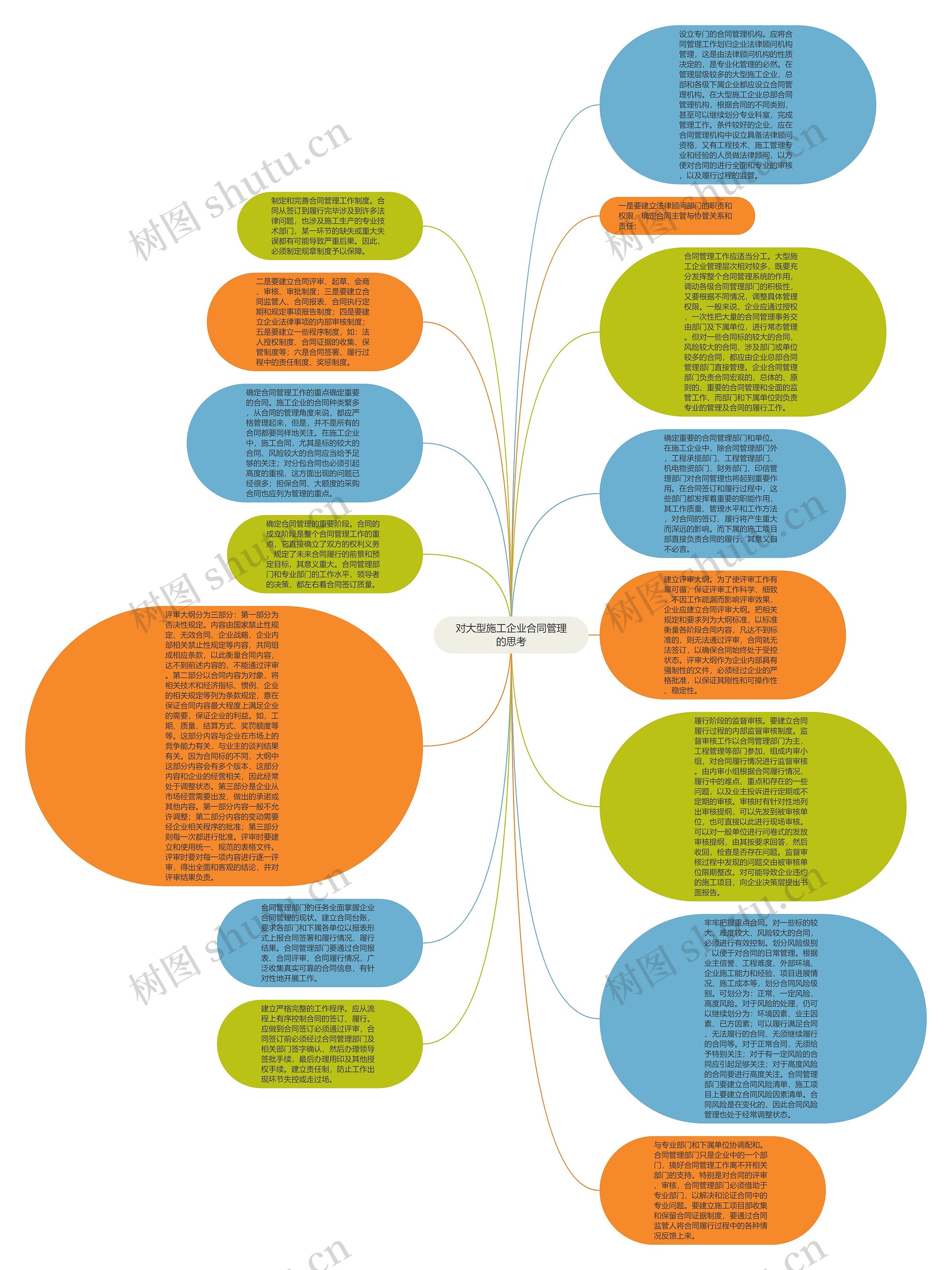 对大型施工企业合同管理的思考思维导图