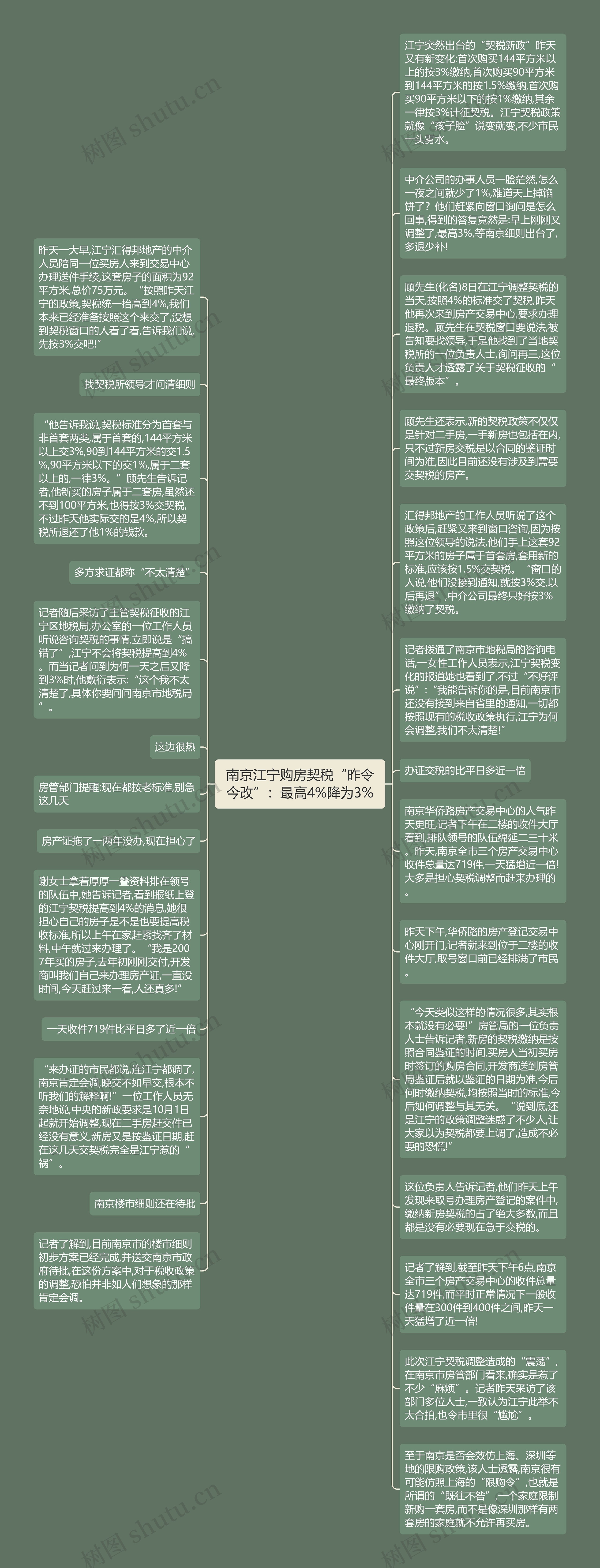 南京江宁购房契税“昨令今改”：最高4%降为3%思维导图