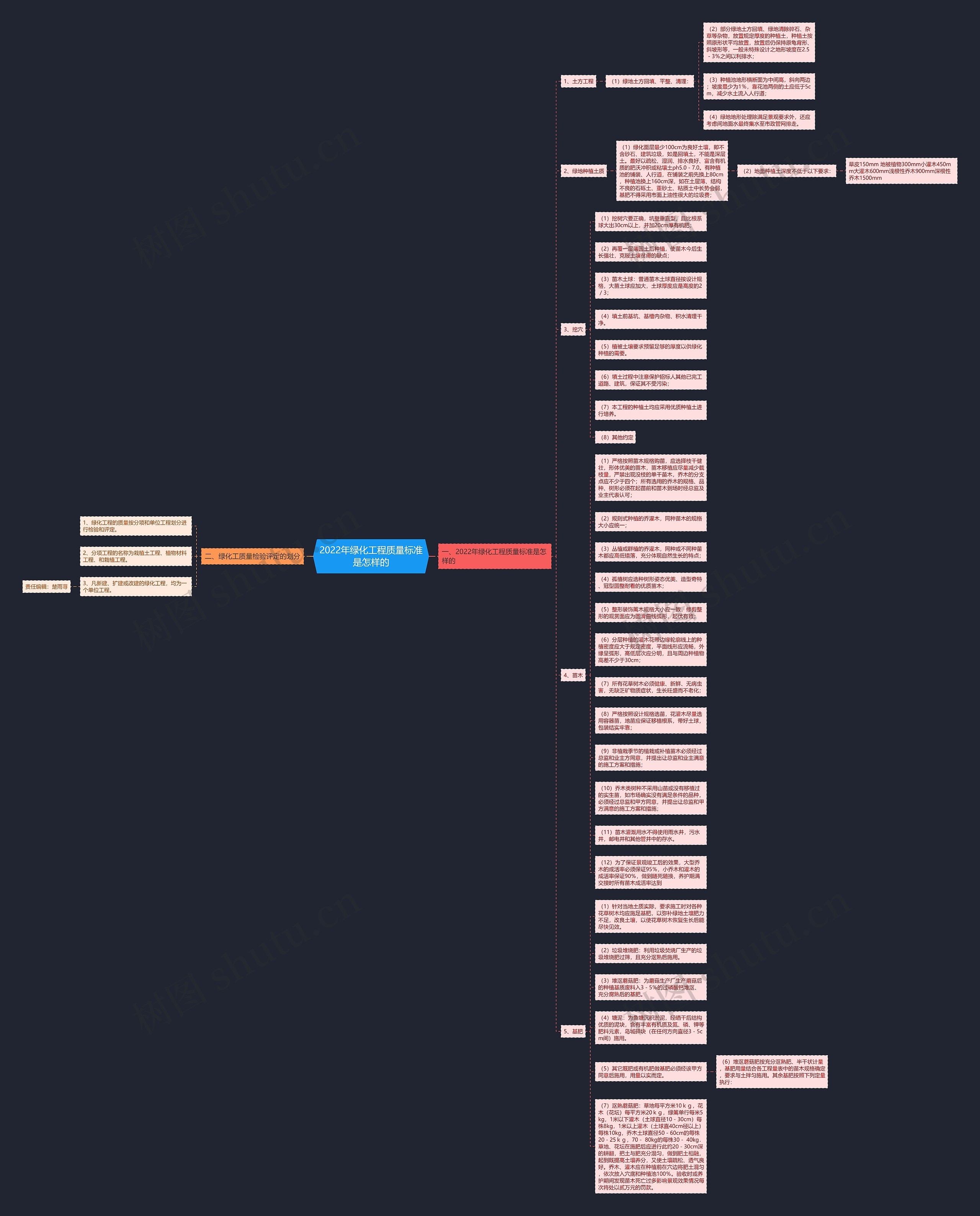2022年绿化工程质量标准是怎样的思维导图