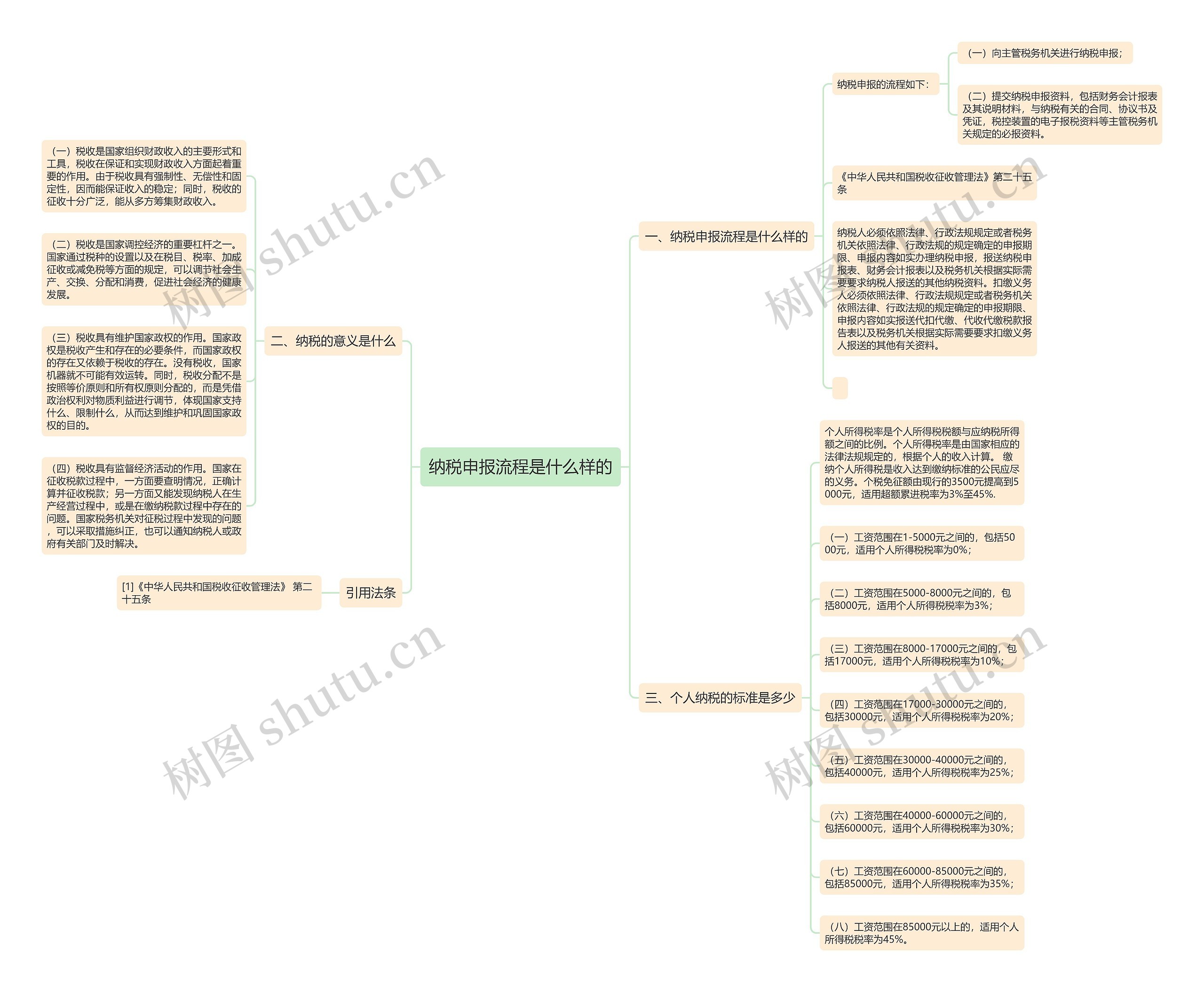纳税申报流程是什么样的思维导图
