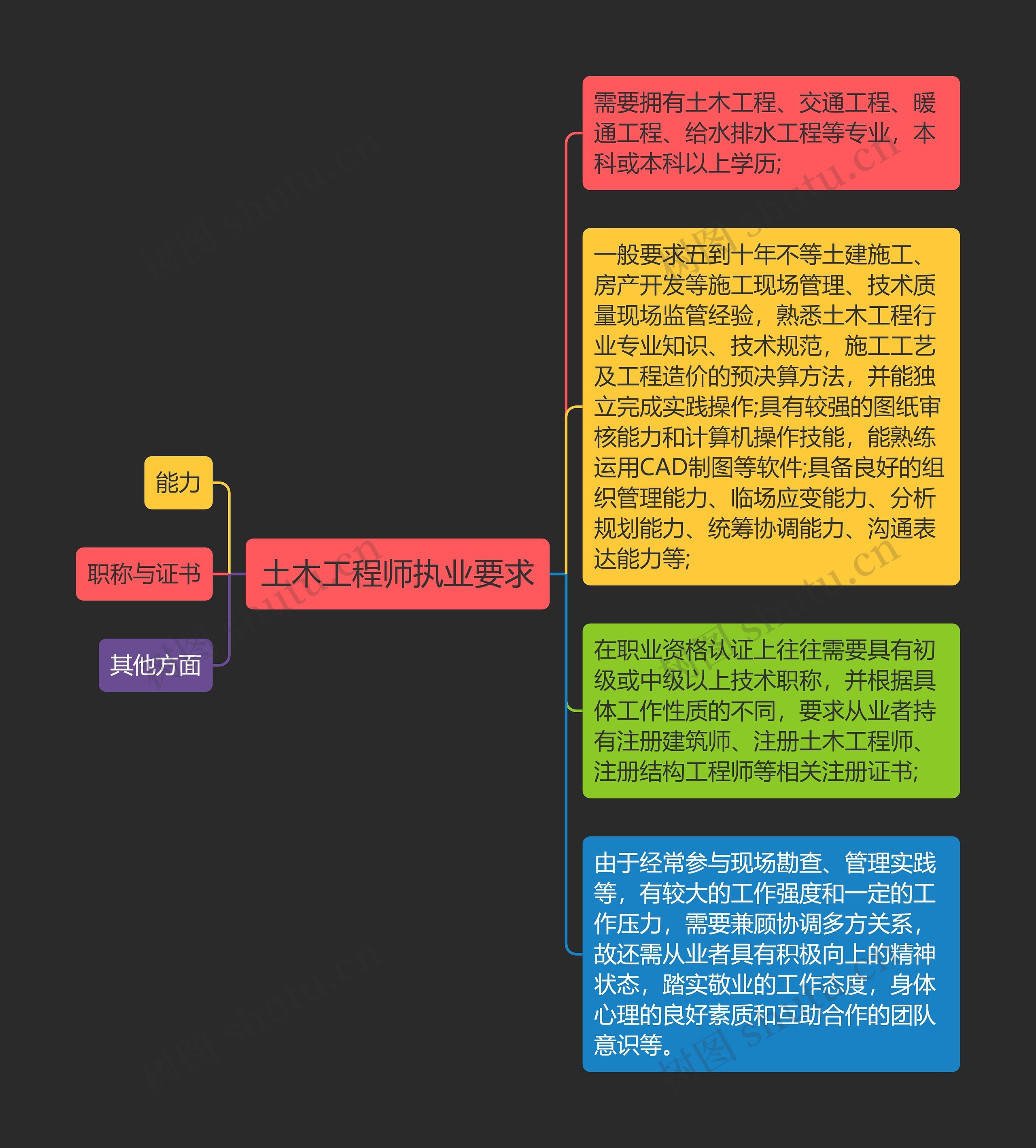 土木工程师执业要求思维导图