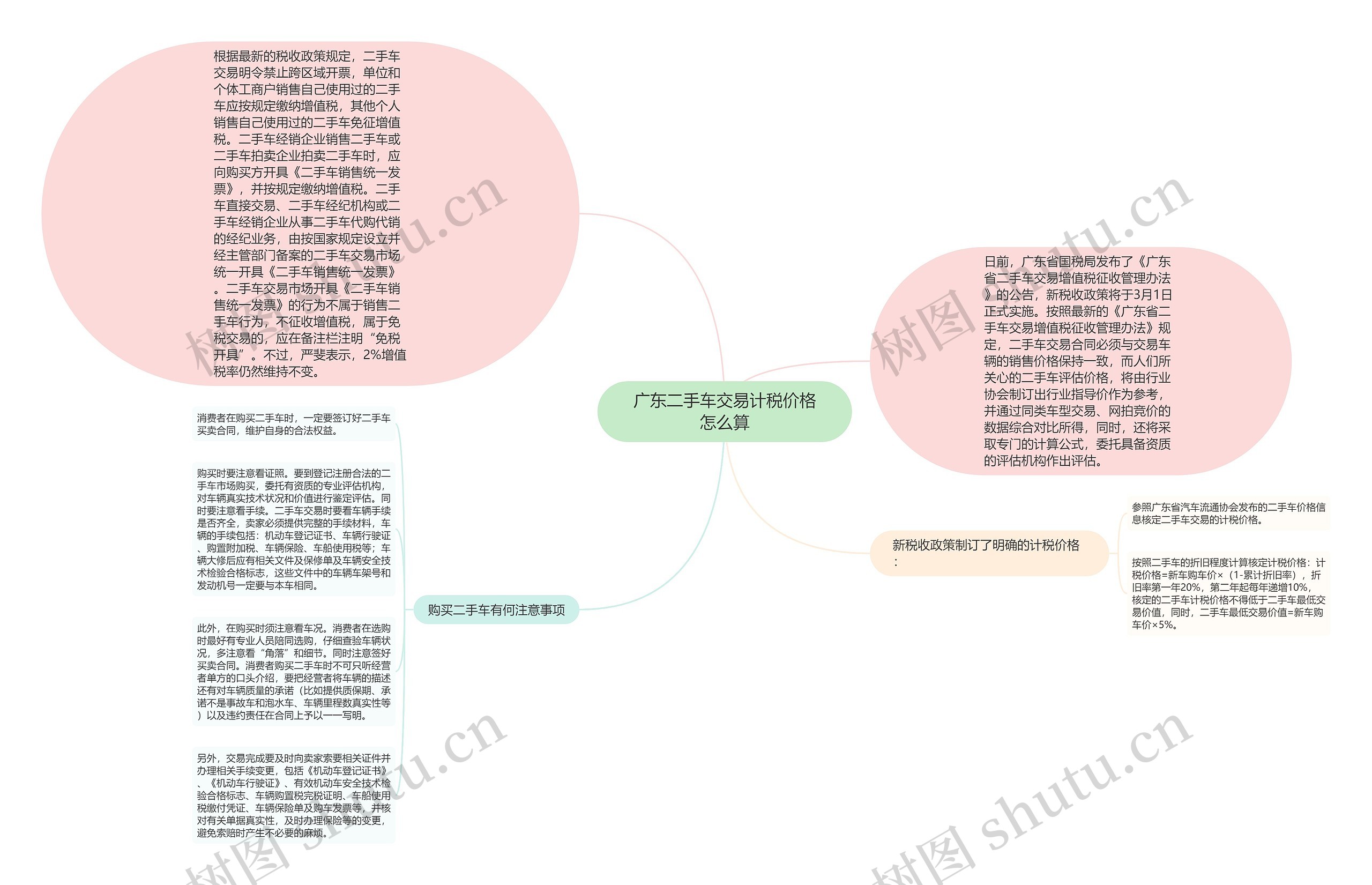 广东二手车交易计税价格怎么算思维导图