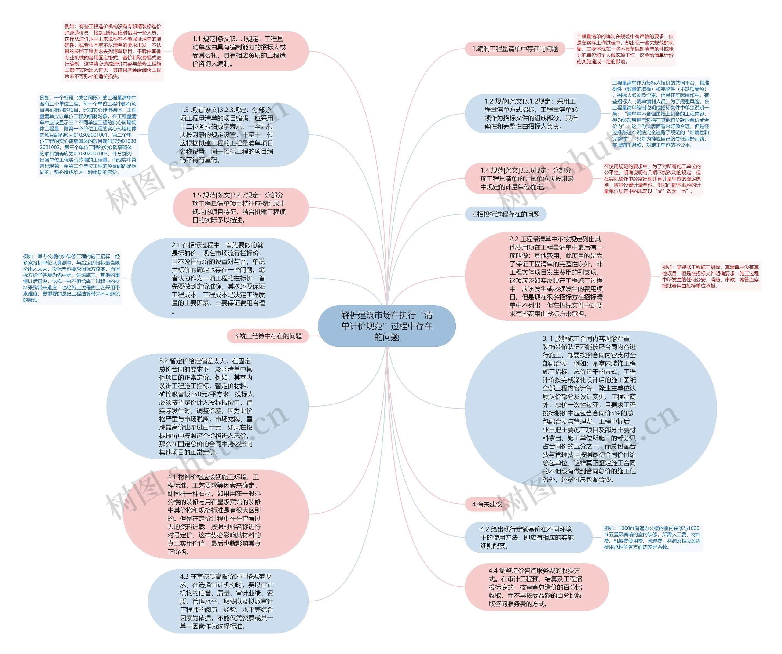 解析建筑市场在执行“清单计价规范”过程中存在的问题思维导图