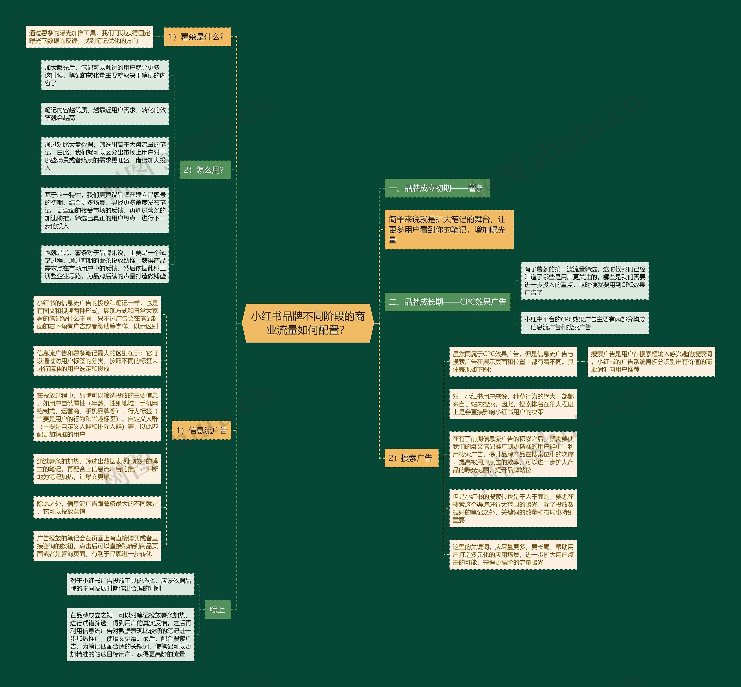 小红书品牌不同阶段的商业流量如何配置？思维导图