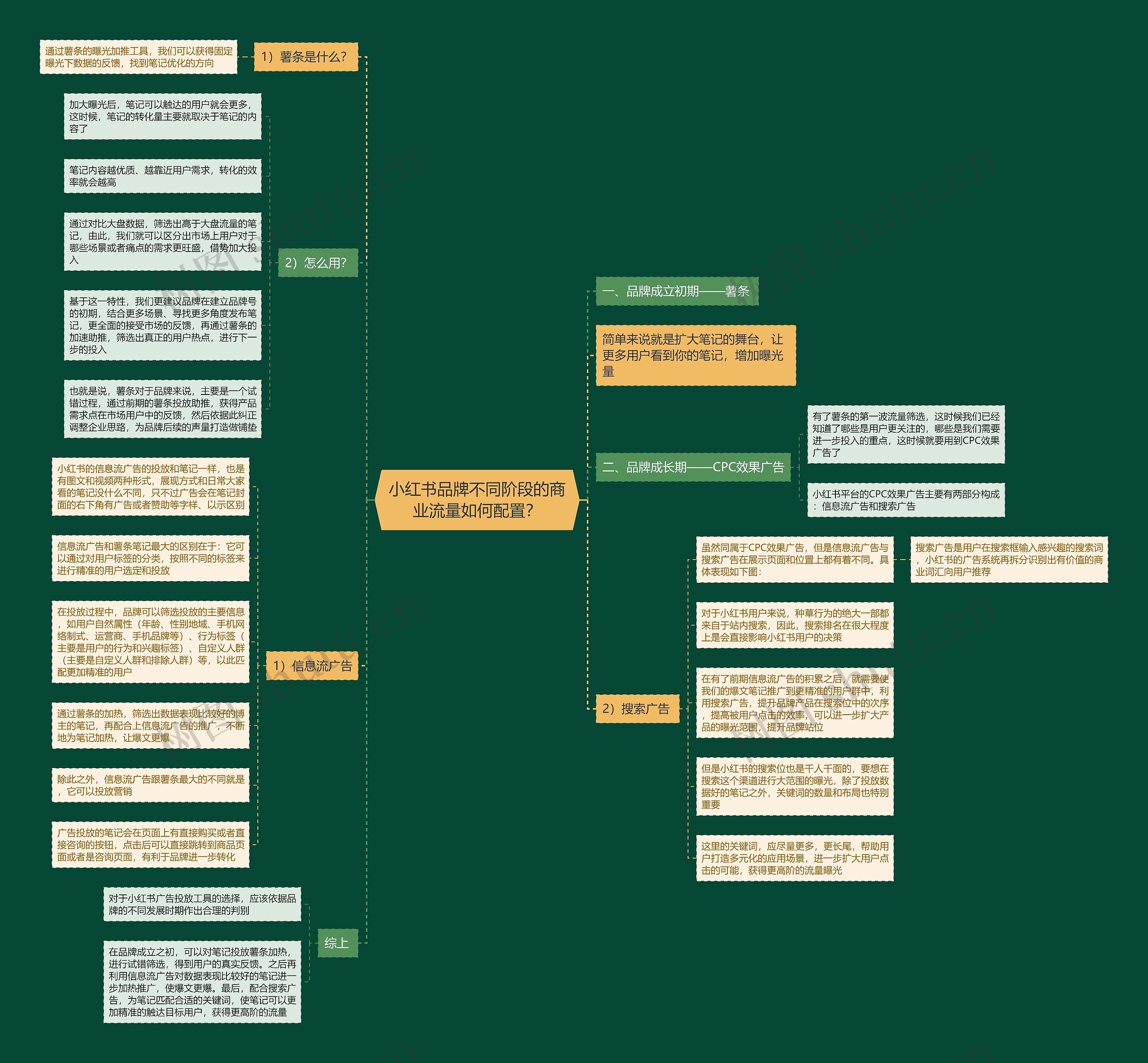 小红书品牌不同阶段的商业流量如何配置? 小红书品牌不同阶段的商业流量如何配置?