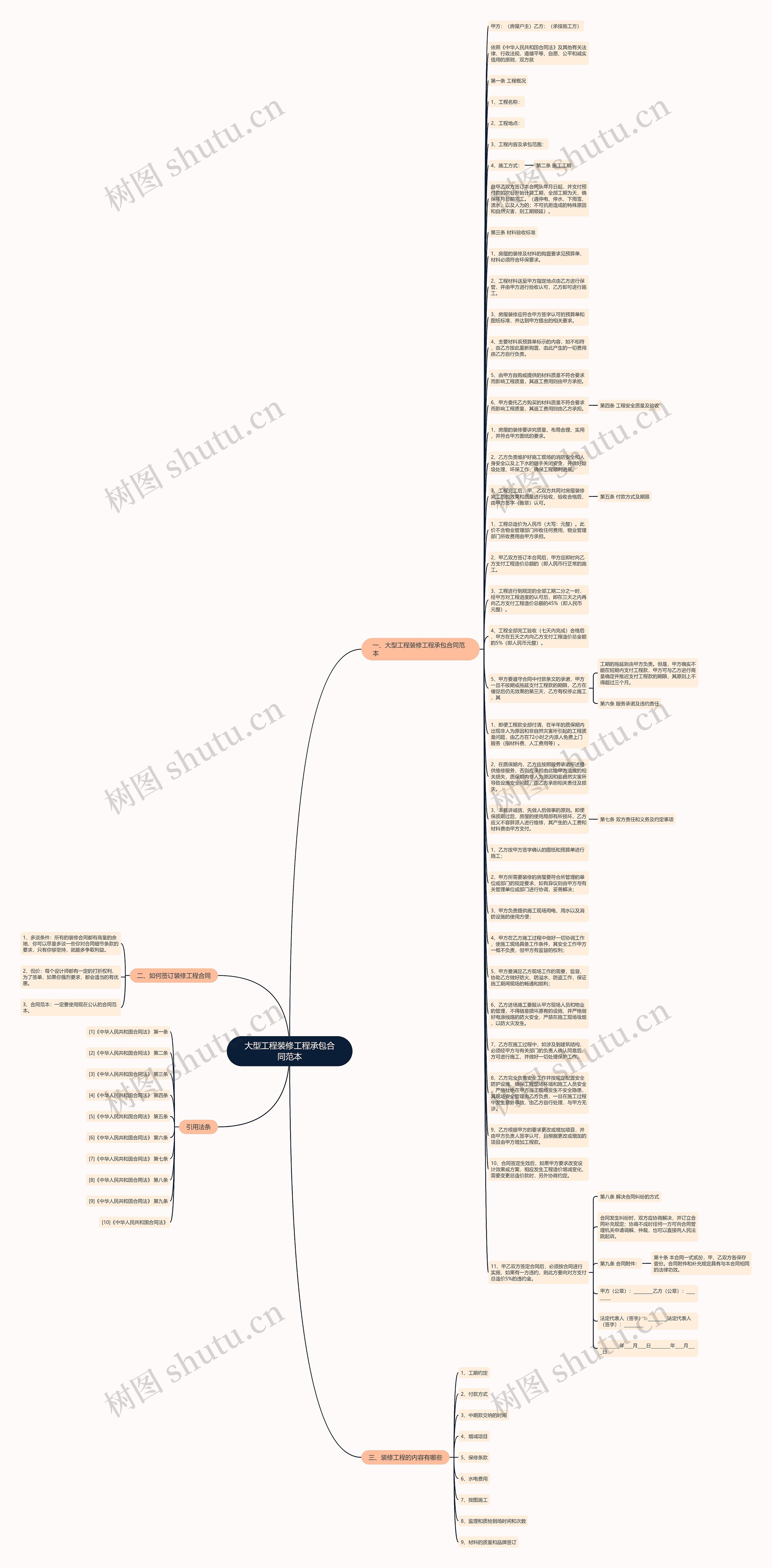 大型工程装修工程承包合同范本思维导图