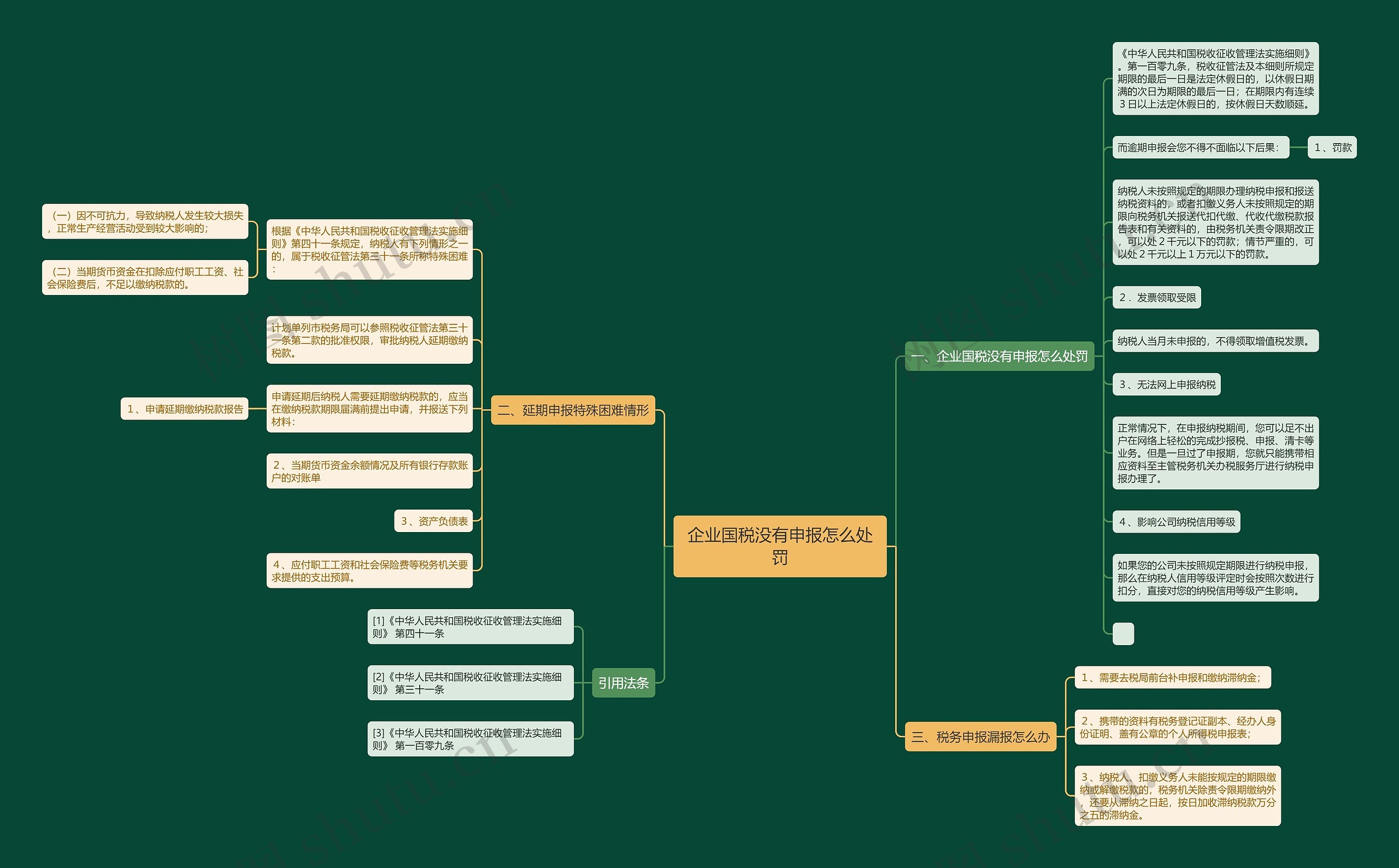 企业国税没有申报怎么处罚思维导图