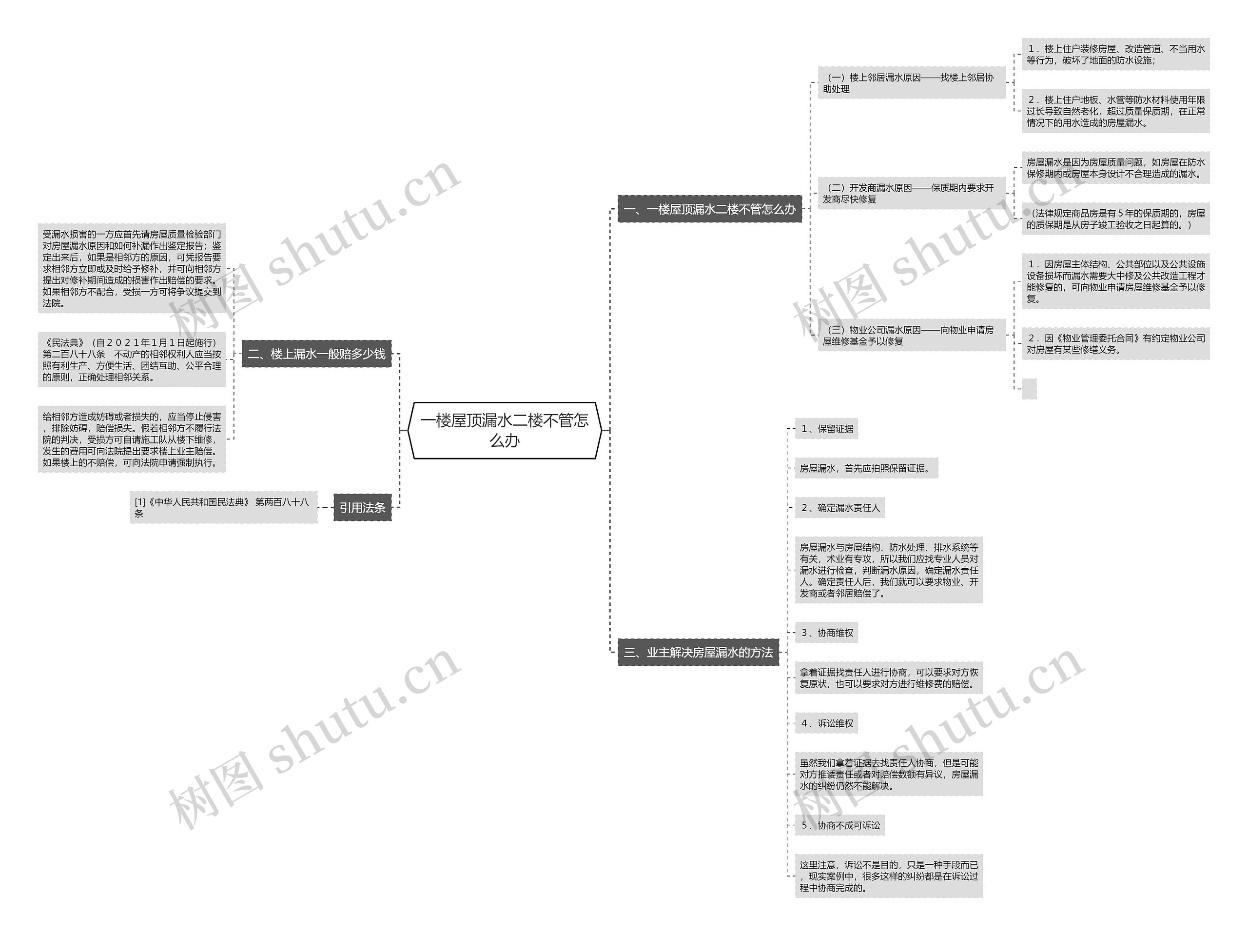 一楼屋顶漏水二楼不管怎么办思维导图