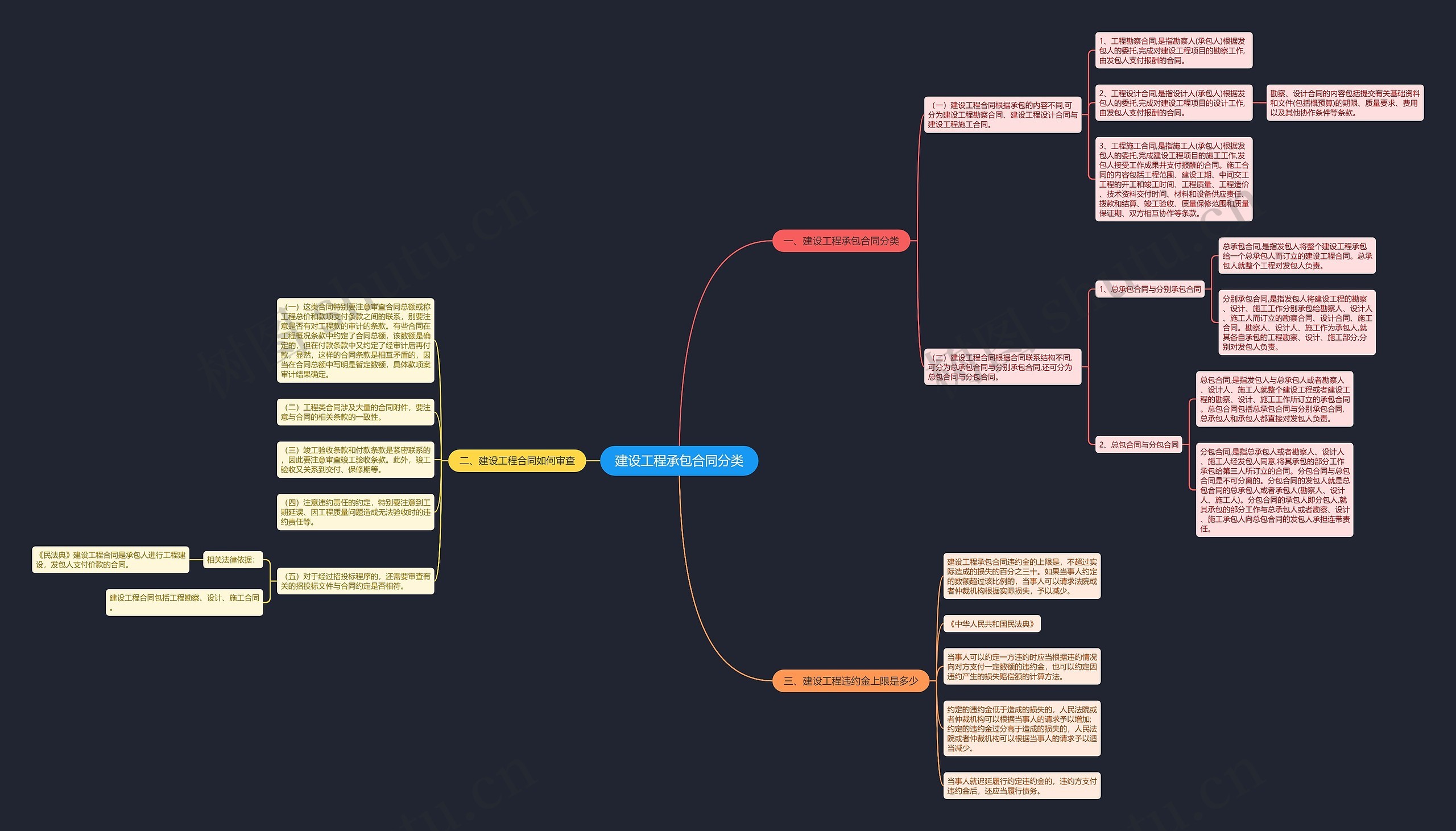 建设工程承包合同分类思维导图