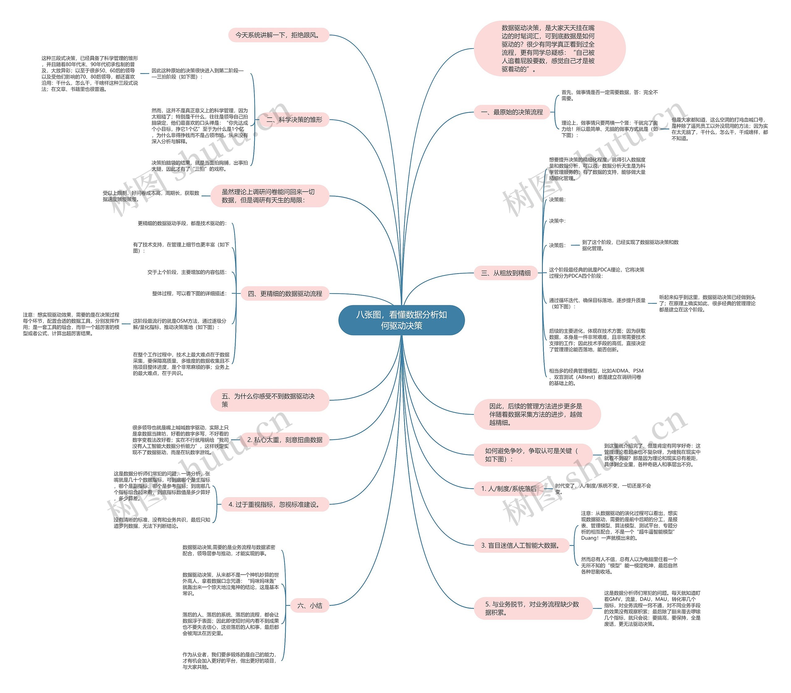 八张图，看懂数据分析如何驱动决策思维导图