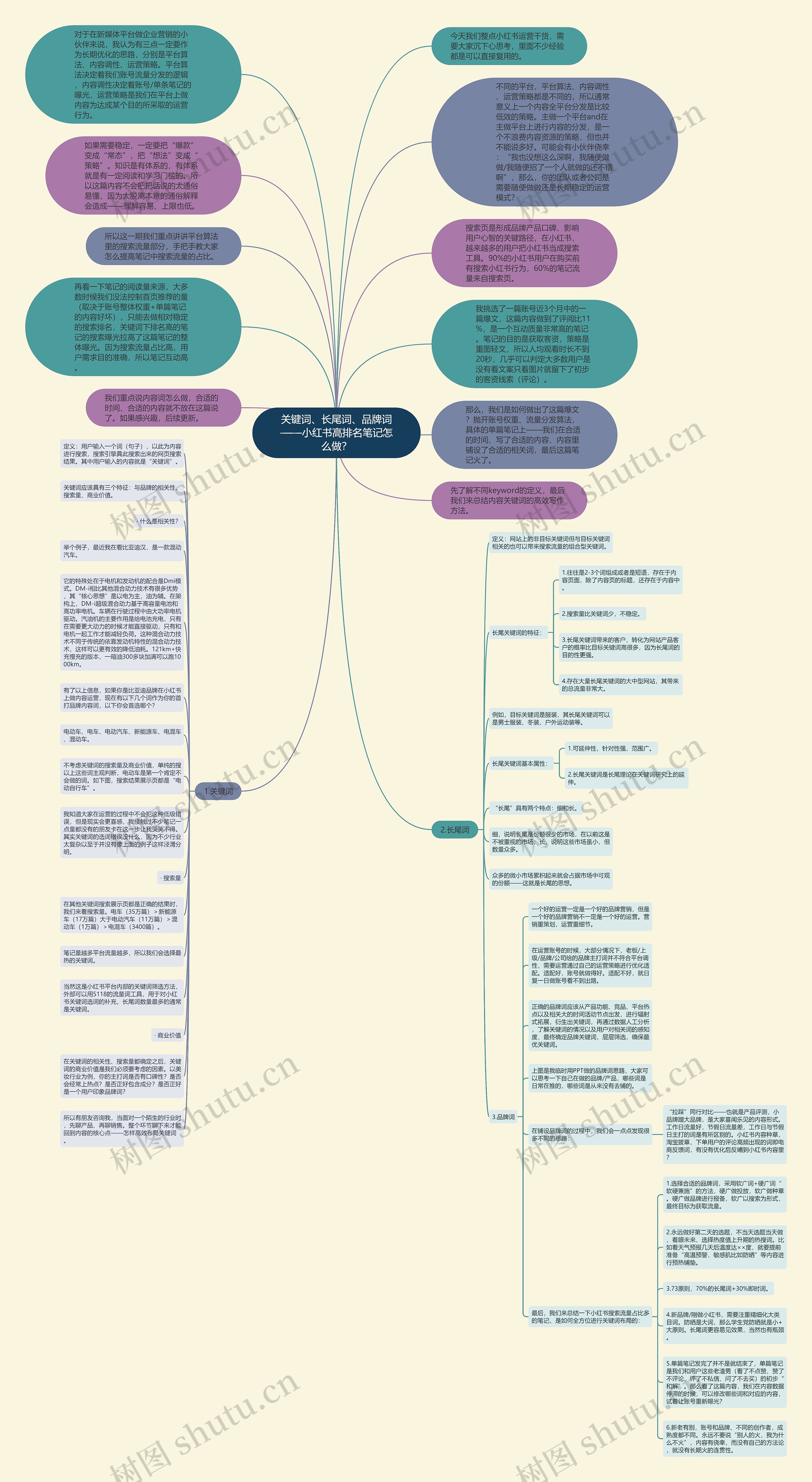 关键词、长尾词、品牌词——小红书高排名笔记怎么做？思维导图