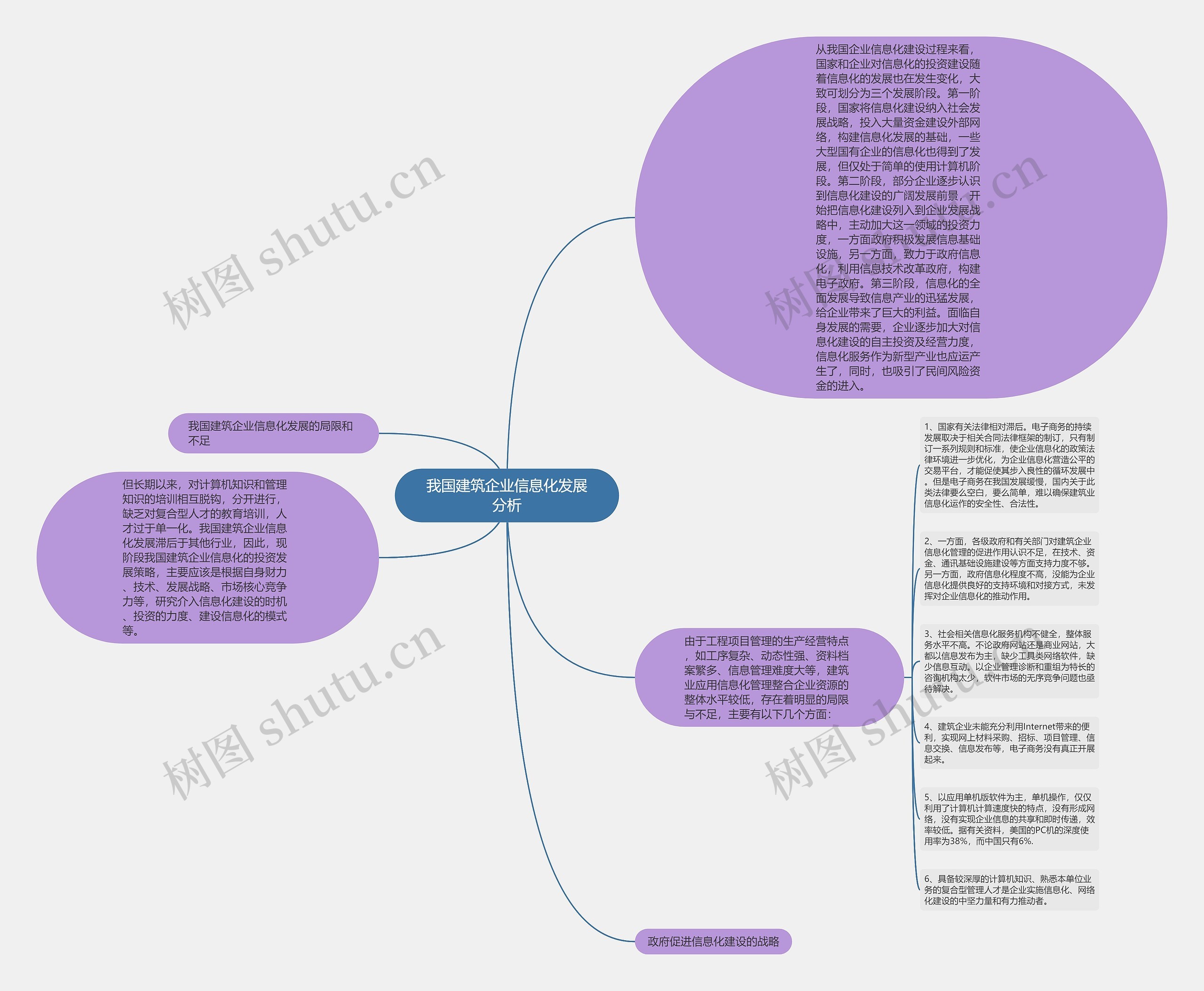 我国建筑企业信息化发展分析思维导图